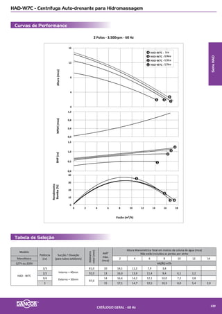 Tabela de Seleção
Curvas de Performance
DS-4 - Submersível para Drenagem
2 Polos - 3.500rpm - 60 Hz
SérieDS-4
Modelo
Potência
(cv)
Tubulação
Elevação
(bsp)
AMT
máx.
(mca)
Altura Manométrica Total em metros de coluna de água (mca)
Não estão incluídas as perdas por atrito
Monofásico 0,5 1,0 1,5 2,0 2,5 3,0 3,5 4,0 4,5 5,0 5,5
127V ou 220V VAZÃO m³/h
DS-4 1/12 1” 6,0 4,8 4,6 4,4 4,1 3,9 3,6 3,2 2,7 2,2 1,5 0,8
CATÁLOGO GERAL - 60 Hz 141
 