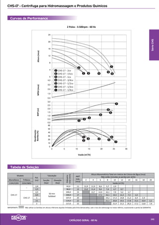 Dados Dimensionais (mm)
Tabela de Seleção
DFR - Filtros de Alta Vazão para Piscinas
SISTEMA COM DOIS TANQUES
A
B
D
C
E
F
MODELO
DIMENSÕES (mm)
A B C D E F
DFR - 11 403
171
320
604
341 602DFR - 12
522 723
DFR - 12-4*
DFR - 15
565 402 766 382 684
DFR - 15-7*
DFR - 19
701 519 902 441 801
DFR - 19-10*
DFR - 22
748 581 949 472 863
DFR - 22-11*
DFR - 24
771 634 972 498 916
DFR - 24-13*
DFR - 30
847 795 1048 579 1077
DFR - 30-18*
* Modelo com maior vazão
FILTRO
MODELO
Rotomoldado
DIMENSÕES (mm)
A B C D E F
DFR - 2-22** 748
190
1162 949 472 863
DFR - 2-24** 771 1268 972 498 916
DFR - 2-30** 847 1590 1048 579 1077
** Sistema de bateria com dois tanques
MODELO
Ø
cm
Área
Filtrante
m²
Bomba PF Dancor PRATIKA / Auto-escorvante com Pré-Filtro Tempo de circulação em horas
Carga de
areia
(kg)
MODELO Potência
(cv)
Vazão
Nominal
m³/h
Altura Manométrica Total
na Vazão Nominal (mca)
6 8 10 12
Monofásico Trifásico Volume da piscina em m³
DFR - 11 28 0,06
PF - 17 M
PF - 17C M
--
1/4
2,2 9,8 13,2 17,6 22,0 26,4 14
DFR - 12
30 0,07
2,7 9,6 16,2 21,6 27,0 32,4 28
DFR - 12-14*
1/3
3,8 10,9 22,8 30,4 38,0 45,6 28
DFR - 15
39 0,12
4,0 10,7 24,0 32,0 40,0 48,0 45
DFR - 15-7*
PF - 17 T
1/2
7,0 9,6 42,0 56,0 70,0 84,0 45
DFR - 19
49 0,18
7,0 9,6 42,0 56,0 70,0 84,0 100
DFR - 19-10*
PF - 17 M
3/4
9,8 11,3 58,8 78,4 98,0 117,6 100
DFR - 22
56
0,25
10,0 11,5 58,8 78,4 98,0 117,6 140
DFR - 22-11* 1 11,0 12,6 66,0 88,0 110 132,0 140
DFR - 2-22** 0,50 PF - 22 M PF - 22 T 1½ 19,6 10,5 117,6 156,8 196,0 235,2 280
DFR - 24
61
0,29 PF - 17 M PF - 17 T
1 11,0 12,6 66,0 88,0 110,0 132,0 160
DFR - 24-13* 1½ 12,7 14,7 76,2 101,6 127,0 152,4 160
DFR - 2-24** 0,58 PF - 22 M PF - 22 T 2 22,0 12,3 132,0 176,0 220,0 264,0 320
DFR - 30
76
0,45 PF - 17 M PF - 17 T
1½ 16,9 8,8 101,4 135,2 169,0 202,8 240
DFR - 30-18* 2 18,4 7,6 110,4 147,2 184,0 220,8 240
DFR - 2-30** 0,90 PF - 22 M PF - 22 T 3 33,0 12,0 195,6 260,8 326,0 391,2 480
Todos os filtros são equipados com Bombas Dancor PF-PRATIKA - Válvula seletora ø bocaisPF-17 50mm e PF-22 60mm.
* Modelos de filtros com maior vazão. ** Sistema de bateria com 02 tanques.
SérieDFR
A
B
C
E
F
D
CATÁLOGO GERAL - 60 Hz 143
 