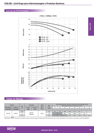 Tabela de Seleção
Curvas de Performance
PF-17 - Autoescorvante com pré-filtro para Piscina
2 Polos - 3.500rpm - 60 Hz
NPSH(mca)Altura(mca)BHP(cv)
Rendimento
Bomba(%)
Vazão (m³/h)
0 42 6 8 16141210 18 20
0,0
0,2
0,4
0,6
0,8
1,0
0
2
4
6
8
10
12
14
16
18
20
22
0,0
0,5
1,0
1,5
2,0
2,5
0
10
20
30
40
50
60
1
3
5
6
7
2 4
1
3
5
6
7
2
4
1
3
5
6
7
2
4
PF-17 - 1/2cv
PF-17 - 1/3cv
PF-17 - 1/4cv
PF-17 - 3/4cv
PF-17 - 1cv
3
2
1
PF-17 - 1½cv
PF-17 - 2cv
5
6
7
4
Monofásico
110V / 220V
Trifásico
220V / 380V
Pot.
(cv)
Sucção Elevação
Diâmetro
rotor(mm)
AMT
máx.
(mca)
Altura Manométrica Total em metros de coluna de água (mca)
Não estão incluídas as perdas por atrito
2 4 6 8 10 12 14 16 18 20
VAZÃO m³/h
PF-17 M
--
1/4
50mm
Soldável
92,0 11 12,0 10,3 8,2 5,6 1,8
1/3 96,0 13 11,4 9,7 7,7 5,2 1,8
PF-17 T
1/2 100,0 15 11,7 10,3 8,5 6,3 3,8
3/4 100,0 16 15,7 15,1 13,7 11,1 8,3 4,5
1 107,0 20 17,3 17,0 15,7 14,0 11,9 9,0 5,3 2,4
1½ 114,0 21 18,1 17,9 17,6 16,7 15,4 13,7 11,0 6,8
2 117,0 22 18,8 18,2 17,6 16,8 15,9 14,7 12,9 7,3
IMPORTANTE: Não utilizar as bombas em alturas inferiores àquelas limitadas pela linha demarcativa, sob o risco de sobrecarga no motor elétrico, ocasionando a perda da GARANTIA
SériePF
CATÁLOGO GERAL - 60 Hz 145
 