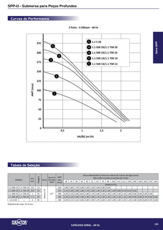 Tabela de Seleção
Curvas de Performance
PF-17 C - Autoescorvante com pré-filtro para Piscina
2 Polos - 3.500rpm - 60 Hz
NPSH(mca)
6
4
8
2
0
0
AMT(mca)
10
5
15
32
1
PF-17C 1/3cv
PF-17C 1/2cv
2
3
PF-17C 1/4cv1
Ø 92mm
Ø 100mm
Ø 92mm
BHP(cv)
3
0 5
0.5
1.0
10 2015
0
21
Monofásico
127V ou 220V
Pot.
(cv)
Ø Tubulação
Diâmetro
rotor
(mm)
AMT
máx.
(mca)
Altura Manométrica Total em metros de coluna de água (mca)
Não estão incluídas as perdas por atrito
Sucção / Elevação
2 4 6 8 10 12 14
VAZÃO m³/h
PF-17C
1/4
50mm
Soldável
92,0 11 12,0 10,3 8,2 5,6 1,8
1/3 96,0 13 11,4 9,7 7,7 5,2 1,8
1/2 100,0 15 11,7 10,3 8,5 6,3 3,8
IMPORTANTE: Não utilizar as bombas em alturas inferiores àquelas limitadas pela linha demarcativa, sob o risco de sobrecarga no motor elétrico, ocasionando a perda da GARANTIA
SériePF
CATÁLOGO GERAL - 60 Hz 147
 