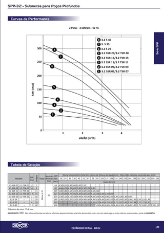 Tabela de Seleção
Curvas de Performance
HAD-W7C - Centrífuga Auto-drenante para Hidromassagem
2 Polos - 3.500rpm - 60 Hz
Modelo
Potência
(cv)
Sucção / Elevação
(para tubos soldáveis)
Diâmetro
rotor(mm)
AMT
máx.
(mca)
Altura Manométrica Total em metros de coluna de água (mca)
Não estão incluídas as perdas por atrito
Monofásico 2 4 6 8 10 12 14
127V ou 220V VAZÃO m³/h
HAD - W7C
1/3
Interno = 40mm
Externo = 50mm
81,0 10 14,1 11,2 7,9 3,8
1/2 92,0 13 16,0 13,9 11,4 9,4 6,1 2,2
3/4
97,0
14 16,4 14,2 12,1 10,0 7,2 3,8
1 15 17,1 14,7 12,5 10,3 8,0 5,4 2,0
SérieHAD
0,0
0,4
0,8
1,2
0
4
8
12
16
0,0
0,5
1,0
1,5
0
10
20
30
40
0 2 4 6 8 10 12 14 16 18
4
3
21
1
4
2
3
1
4
2
3
HAD-W7C - 1/2cv
HAD-W7C - 3/4cv
2
3
HAD-W7C - 1cv4
HAD-W7C - 1/3cv1
NPSH(mca)Altura(mca)BHP(cv)
Rendimento
Bomba(%)
Vazão (m³/h)
CATÁLOGO GERAL - 60 Hz 151
 
