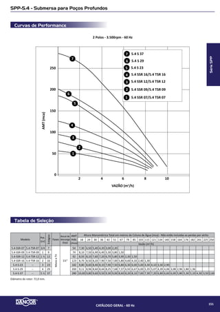 Tabela de Seleção
Curvas de Performance
CHS-17 - Centrífuga para Hidromassagem e Produtos Químicos
2 Polos - 3.500rpm - 60 Hz
NPSH(mca)Altura(mca)BHP(cv)
Rendimento
Bomba(%)
Vazão (m³/h)
0,0
1,0
2,0
3,0
4,0
0
4
8
12
16
20
24
0,0
0,5
1,0
1,5
2,0
2,5
3,0
0
10
20
30
40
50
60
0 5 10 15 20 25 30
1
2
3 4
5
6
7
1
2 3
4
5
6
7
1
2
3 4 5
6
7
CHS-17 - 1/3cv
CHS-17 - 1/4cv
CHS-17 - 1/2cv3
2
1
CHS-17 - 3/4cv
CHS-17 - 1cv5
CHS-17 - 1½cv6
CHS-17 - 2cv7
4
Modelo
Pot.
(cv)
Tubulação
Diâmetro
rotor(mm)
AMT
máx.
(mca)
Altura Manométrica Total em metros de Coluna de Água (mca)
Não estão incluidas as perdas por atrito
Monofásico Trifásico Sucção
(bsp)
Elevação
(bsp)
2 4 6 8 10 12 14 16 18 20
110V/220V 220V/380V Vazão (m3
/h)
CHS-17
--
1/4
50 mm
Soldável
92,0 11 12,9 11,0 8,6 5,7 2,0
1/3 96,0 13 13,0 11,4 9,6 7,4 4,7 0,7
CHS-17
1/2 100,0 15 13,7 12,0 10,1 7,9 5,2 1,7
3/4 100,0 17 17,3 16,1 14,5 12,2 7,3 1,0
1 107,0 20 19,2 17,3 14,8 11,2 6,4 2,4
1½ 114,0 22 21,1 20,8 19,5 17,8 15,5 10,9 2,2
2 117,0 22 21,9 21,5 20,3 17,2 13,8 7,9
IMPORTANTE: Não utilizar as bombas em alturas inferiores àquelas limitadas pela linha demarcativa, sob o risco de sobrecarga no motor elétrico, ocasionando a perda da GARANTIA.
SérieCHS
CATÁLOGO GERAL - 60 Hz 153
 