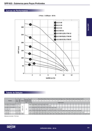 Tabela de Seleção
Curvas de Performance
CHS-22 - Centrífuga para Hidromassagem e Produtos Químicos
2 Polos - 3.500rpm - 60 Hz
NPSH(mca)Altura(mca)BHP(cv)
Rendimento
Bomba(%)
Vazão (m³/h)
0 84 1612 20 322824
1
5
10
15
20
25
0,0
1,0
2,0
3,0
4,0
0
5
10
15
20
25
0,0
1,0
2,0
3,0
0
10
20
30
40
50
60
70
3
2
1
3
2
1
2 3
PF-22 - 2cv
PF-22 - 1½cv
PF-22 - 3cv3
2
1
Modelo
Pot.
(cv)
Tubulação
Diâmetro
rotor(mm)
AMT
máx.
(mca)
Altura Manométrica Total em metros de Coluna de Água (mca)
Não estão incluidas as perdas por atrito
Monofásico Trifásico Sucção
(bsp)
Elevação
(bsp)
8 10 12 14 16 18 20 22
110V/220V 220V/380V
CHS-22 CHS-22
1½
60 mm
Soldável
121,0
19 24,1 21,5 18,8 15,8 12,5 8,1
2 21 26,3 22,6 18,8 14,7 9,4
3 23 32,0 28,1 23,4 17,4 8,5
IMPORTANTE: Não utilizar as bombas em alturas inferiores àquelas limitadas pela linha demarcativa, sob o risco de sobrecarga no motor elétrico, ocasionando a perda da GARANTIA.
SérieCHS
CATÁLOGO GERAL - 60 Hz 155
 