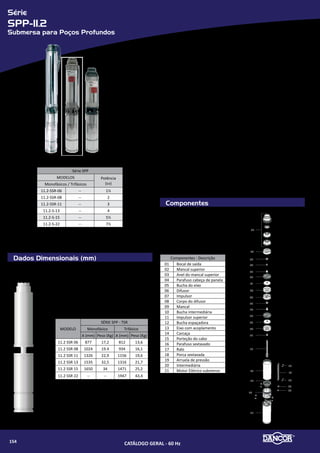 Série
SPP-1.1
Submersa para Poços Profundos
Componentes
Dados Dimensionais (mm)
Componentes - Descrição
01 Bocal de saída
02 Mancal superior
03 Anel do mancal superior
04 Parafuso cabeça de panela
05 Bucha do eixo
06 Difusor
07 Impulsor
08 Corpo do difusor
09 Mancal
10 Bucha intermediária
11 Impulsor superior
12 Bucha espaçadora
13 Eixo com acoplamento
14 Carcaça
15 Porteção do cabo
16 Parafuso sextavado
17 Ralo
18 Porca sextavada
19 Arruela de pressão
20 Intermediária
21 Motor Elétrico submerso
MODELO
SÉRIE SPP - TSR
Monofásico Trifásico
A (mm) Peso (Kg) A (mm) Peso (Kg)
1.1 SSR/TSR 13 712 11,6 692 10,0
1.1 SSR/TSR 19 851 14,6 816 12,9
1.1 SSR/TSR 23 962 17,2 902 14,2
1.1 SSR/TSR 29 1124 21,6 1059 18,0
1.1 S 34 1259 30,7 1189 27,4
Série SPP
MODELOS Potência
(cv)Monofásicos / Trifásicos
1.1-SSR-13 1.1-TSR-13 1/2
1.1-SSR-19 1.1-TSR-19 3/4
1.1-SSR-23 1.1-TSR-23 1
1.1-SSR-29 1.1-TSR-29 1½
1.1-S-34 -- 2
B
C
A
Bombas Submersas para Poços Profundos (SPP)
•	 Indicadas para poços tubulares com diâmetro mínimo de 4” (101,6mm) - Bo-
cal, carcaça, intermediária, eixo, corpos dos difusores em aço inox
•	 impulsores e difusores em termoplástico de engenharia. Motores Dancor Sub-
mersos (MDS): Totalmente em aço inox - Refrigerado a óleo (atóxico)
•	 Rebobinável - Grau de proteção: IP 68 - Isolamento classe “F”
•	 Tensão: única
»» Monofásicos: 220V (equipados com caixas de controle MDS)
»» Trifásicos: 220V ou 380V.
•	 Caixas de controle MDS: responsáveis pela partida dos motores monofási-
cos MDS. Composta de: caixa termoplástica com grau de proteção IP 44,
capacitor de partida, relé comutador, capacitor permanente, protetor
térmico com rearme e protetor contra surtos de tensão.
•	 Quadros de comando: responsáveis pela proteção e automação do conjunto
motor-bomba. - Caixa termoplástica com grau de proteção IP 44
»» Proteção contra curto-circuito
»» Proteção contra falta de fase e sobrecarga
»» Proteção contra surtos de tensão
»» Controle do nível da água do poço.
•	 Características técnicas de operação:
»» Resistência à areia (máxima) 50g/m³
»» Faixa ideal de pH: 6 a 9.
»» SSR - Aço Inox - Rosca Rolada
»» TSR - Termoplástico - Rosca Rolada
»» S - Aço Inox - Rosca Fina
01
03
04
05
06
11
08
09
03
10
06
07
08
12
13
14
17
15
16
16
18
19
21
20
02
CATÁLOGO GERAL - 60 Hz156
 