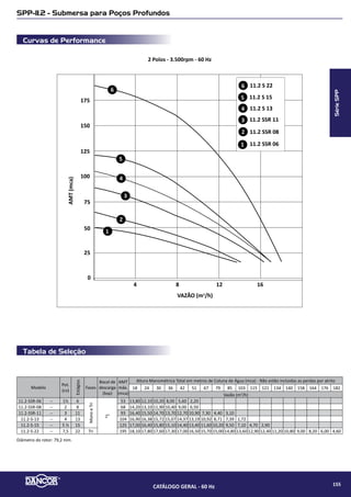 Tabela de Seleção
Curvas de Performance
SPP-1.1 - Submersa para Poços Profundos
2 Polos - 3.500rpm - 60 Hz
AMT(mca)
VAZÃO (m�/h)
1 1,50,5 2
75
100
125
150
175
200
225
50
25
0
4
3
2
1
5
2
3
1 1.1 SSR 13/1.1 TSR 13
1.1 SSR 19/1.1 TSR 19
1.1 SSR 23/1.1 TSR 23
4 1.1 SSR 29/1.1 TSR 294
5 1.1 S 34
Modelo
Pot.
(cv)
Estágios
Fases
Bocal de
descarga
(bsp)
AMT
máx.
(mca)
Altura Manométrica Total em metros de Coluna de Água (mca)
Não estão incluidas as perdas por atrito
18 24 30 36 42 51 67 79 85 103 115 121 134 140 158 164 176 182
Vazão (m3
/h)
1.1-SSR-13 1.1-TSR-13 1/2 13
MonoeTri
1½”
103 1,90 1,80 1,70 1,60 1,40 1,30 1,00 0,80 0,60
1.1-SSR-19 1.1-TSR-19 3/4 19 151 2,10 2,00 1,90 1,80 1,70 1,60 1,40 1,30 1,20 1,00 0,80 0,70 0,50 0,30
1.1-SSR-23 1.1-TSR-23 1 23 185 2,20 2,10 2,00 19,0 1,80 1,70 1,60 1,50 1,40 1,30 1,20 1,10 1,00 0,90 0,60 0,50 0,30
1.1-SSR-29 1.1-TSR-29 1 ½ 29 195 2,20 2,10 2,00 1,98 1,90 1,80 1,70 1,60 1,50 1,30 1,20 1,10 1,00 0,90 0,80 0,70 0,60 0,50
1.1-S-34 -- 2 34 230 2,20 2,15 2,10 2,06 2,00 1,90 1,70 1,60 1,50 1,40 1,30 1,20 1,10 1,00 0,90 0,80 0,70 0,40I
Diâmetro do rotor: 75,4 mm.
SérieSPP
CATÁLOGO GERAL - 60 Hz 157
 