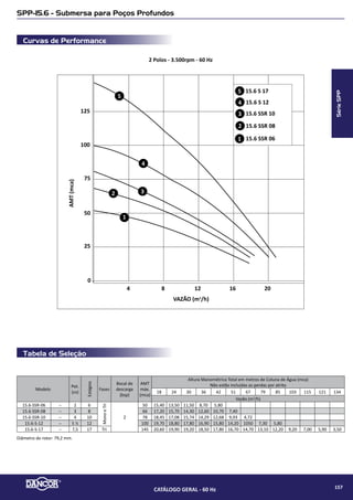 Tabela de Seleção
Curvas de Performance
SPP-2.1 - Submersa para Poços Profundos
2 Polos - 3.500rpm - 60 Hz
AMT(mca)
VAZÃO (m�/h)
50
100
150
200
250
0 1 2 3
8
7
6
5
4
3
2
1
350
300
1 2.1 SSR 08/2.1 TSR 08
5 2.1 SSR 21/2.1 TSR 21
6 2.1 SSR 28
7 2.1 S 34
2.1 S 428
2 2.1 SSR 11/2.1 TSR 11
3 2.1 SSR 14/2.1 TSR 14
2.1 SSR 19/2.1 TSR 194
Modelo
Pot.
(cv)
Estágios
Fases
Bocal de
descarga
(bsp)
AMT
máx.
(mca)
Altura Manométrica Total em metros de Coluna de Água (mca) - Não estão incluidas as perdas por atrito
18 24 30 36 42 51 67 79 85 103 115 121 134 140 158 164 176 182 201 225 250 292
Vazão (m3
/h)
2.1-SSR-08 2.1-TSR-08 1/2 8
MonoeTri
1½
75, 5 3,30 2,80 2,60 2,40 1,90 0,90
2.1-SSR-11 2.1-TSR-11 3/4 11 106 3,40 2,90 2,80 2,60 2,30 1,90 1,50 1,30 0,30
2.1-SSR-14 2.1-TSR-14 1 14 127 3,50 3,20 3,10 3,00 2,80 2,40 2,10 1,90 1,30 0,80 0,60
2.1-SSR-19 2.1-TSR-19 1 ½ 19 170 3,50 3,30 3,20 3,10 3,00 2,70 2,50 2,40 2,10 1,90 1,80 1,50 1,30 0,70 0,50
2.1-SSR-21 2.1-SSR-21 2 21 200 3,90 3,80 3,60 3,50 3,40 3,10 2,90 2,80 2,50 2,30 2,20 1,90 1,85 1,50 1,30 1,00 0,70
2.1-SSR-28 -- 3 28 260 4,00 3,80 3,70 3,60 3,50 3,30 3,20 3,10 2,80 2,60 2,50 2,40 2,30 2,10 2,00 1,80 1,70 1,40 1,10
2.1-S-34 - 4 34 300 4,00 3,98 3,90 3,85 3,79 3,72 3,52 3,41 3,36 3,19 3,09 3,02 2,87 2,86 2,60 2,53 2,40 2,35 2,09 1,98 1,73 1,38
2.1-S-42 -- 5 ½ 42 360 4,05 3,98 3,92 3,88 3,83 3,75 3,56 3,45 3,39 3,24 3,13 3,05 2,93 2,87 2,69 2,64 2,49 2,43 2,20 2,09 1,89 1,59
Diâmetro do rotor: 75,4 mm.
SérieSPP
CATÁLOGO GERAL - 60 Hz 159
 