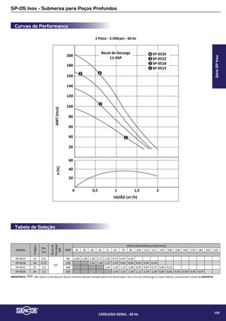 Tabela de Seleção
Curvas de Performance
SPP-3.2 - Submersa para Poços Profundos
2 Polos - 3.500rpm - 60 Hz
AMT(mca)
VAZÃO (m�/h)
100
150
200
50
0
1 2 3 4
8
7
5
4
3
2
1
6
250
300
1 3.2 SSR 07/3.2 TSR 07
5 3.2 SSR 20/3.2 TSR 20
6 3.2 S 29
7 3. S 35
3.2 S 408
2 3.2 SSR 09/3.2 TSR 09
3 3.2 SSR 11/3.2 TSR 11
3.2 SSR 15/3.2 TSR 154
Modelo
Pot.
(cv)
Estágios
Fases
Bocal de
descarga
(bsp)
AMT
máx.
(mca)
Altura Manométrica Total em metros de Coluna de Água (mca) - Não estão incluidas as perdas por atrito
18 24 30 36 42 51 67 79 85 103 115 121 134 140 158 164 176 182 201 225 250 292
Vazão (m3
/h)
3.2-SSR-07 3.2-TSR-07 1/2 7
MonoeTri
1½
63 4,50 4,20 3,80 3,40 3,00 2,20
3.2-SSR-09 3.2-TSR-09 3/4 9 82 4,80 4,50 4,20 4,00 3,80 3,30 2,20 0,80
3.2-SSR-11 3.2-TSR-11 1 11 103 5,00 4,80 4,60 4,40 4,20 3,80 3,10 2,60 2,20
3.2-SSR-15 3.2-TSR-15 1 ½ 15 127 5,10 4,90 4,70 4,50 4,30 4,00 3,50 3,10 2,90 2,00 1,10 0,70
3.2-SSR-20 3.2-TSR-20 2 20 173 5,30 5,20 5,10 5,00 4,90 4,70 4,40 4,00 3,90 3,40 3,00 2,70 2,30 2,20 1,30 0,80
3.2-S-29 -- 3 29 260 5,40 5,30 5,20 5,10 5,00 4,90 4,60 4,40 4,30 4,00 3,80 3,70 3,50 3,40 3,00 2,90 2,60 2,50 2,10 1,40
3.2-S-35 -- 4 35 300 5,60 5,52 5,38 5,20 4,95 4,70 4,43 4,20 4,05 3,72 3,67 3,40 3,30 2,88 2,32 1,73 0,37
3.2-S-40 -- 5 ½ 40 330 5,00 4,80 4,60 4,50 4,40 4,30 4,10 4,00 3,80 3,70 3,40 3,00 2,50 2,00I
Diâmetro do rotor: 75,4 mm.
IMPORTANTE: Não utilizar as bombas em alturas inferiores àquelas limitadas pela linha demarcativa, sob o risco de sobrecarga no motor elétrico, ocasionando a perda da GARANTIA
SérieSPP
CATÁLOGO GERAL - 60 Hz 161
 