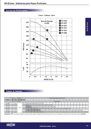 Tabela de Seleção
Curvas de Performance
SPP-5.4 - Submersa para Poços Profundos
2 Polos - 3.500rpm - 60 Hz
AMT(mca)
VAZÃO (m�/h)
100
150
50
0
2 4 6 8 10
4
5
3
2
1
7
6
2
3
4
1
5
5.4 SSR 07/5.4 TSR 07
5.4 SSR 09/5.4 TSR 09
5.4 S 23
5.4 SSR 16/5.4 TSR 16
5.4 SSR 12/5.4 TSR 12
6
7 5.4 S 37
5.4 S 29
200
250
Modelo
Pot.
(cv)
Estágios
Fases
Bocal de
descarga
(bsp)
AMT
máx.
(mca)
Altura Manométrica Total em metros de Coluna de Água (mca) - Não estão incluidas as perdas por atrito
18 24 30 36 42 51 67 79 85 103 115 121 134 140 158 164 176 182 201 225 250
Vazão (m3
/h)
5.4-SSR-07 5.4-TSR-07 3/4 7
MonoeTri
1½”
54 7,30 6,50 5,40 4,20 3,00 2,20
5.4-SSR-09 5.4-TSR-09 1 9 74 8,10 7,50 6,90 6,40 5,30 3,80 1,50
5.4-SSR-12 5.4-TSR-12 1 ½ 12 92 8,50 8,10 7,60 7,20 6,70 5,80 3,90 2,30 1,50
5.4-SSR-16 5.4-TSR-16 2 16 123 8,70 8,50 8,20 7,90 7,50 7,00 5,80 4,60 4,10 2,40 1,30
5.4-S-23 -- 3 23 182 8,80 8,60 8,40 8,10 7,90 7,50 6,80 6,30 6,00 5,00 4,30 4,10 3,30 2,90
5.4-S-29 -- 4 29 200 9,11 8,96 8,60 8,44 8,25 7,68 7,37 6,92 6,67 6,00 5,35 5,07 4,39 4,06 3,08 2,96 1,80 1,36
5.4-S-37 -- 5 ½ 37 280 10,00 9,80 9,60 9,50 9,30 9,00 8,60 8,20 8,10 7,60 7,30 7,20 6,80 6,60 6,00 5,80 5,30 5,10 4,30 3,50 2,60I
Diâmetro do rotor: 72,0 mm.
SérieSPP
CATÁLOGO GERAL - 60 Hz 163
 