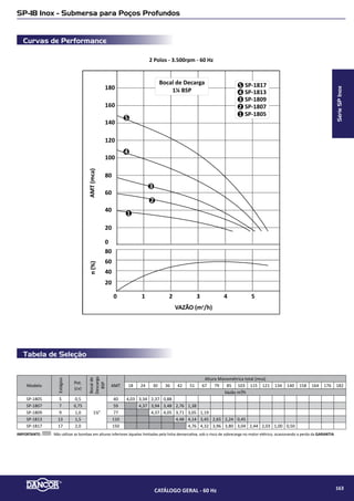 Tabela de Seleção
Curvas de Performance
SPP-8.3 - Submersa para Poços Profundos
2 Polos - 3.500rpm - 60 Hz
AMT(mca)
VAZÃO (m�/h)
100
150
200
50
0
2 4 6 8 10 12
4
5
3
2
1
7
6
250
300
2
3
4
1
5
8.3 SSR 07/8.3 TSR 07
8.3 SSR 09/8.3 TSR 09
8.3 S 23
8.3 SSR 16
8.3 SSR 12/8.3 TSR 12
6
7 8.3 S 40
8.3 S 29
Modelo
Pot.
(cv)
Estágios
Fases
Bocal de
descarga
(bsp)
AMT
máx.
(mca)
Altura Manométrica Total em metros de Coluna de Água (mca) - Não estão incluidas as perdas por atrito
18 24 30 36 42 51 67 79 85 103 115 121 134 140 158 164 176 182 201 225 250
Vazão (m3
/h)
8.3-SSR-07 8.3-SSR-07 1 7
MonoeTri
1½
58 9,50 8,60 7,60 6,40 4,80 2,40
8.3-SSR-09 8.3-TSR-07 1 ½ 9 73 9,90 9,20 8,60 7,80 6,90 5,30 2,20
8.3-SSR-12 8.3-TSR-12 2 12 97 10,40 9,90 9,50 9,00 8,50 7,60 5,40 3,50 2,40
8.3-SSR-16 -- 3 16 131 10,90 10,50 10,20 9,80 9,50 8,90 7,80 6,80 6,20 4,10 2,60
8.3-S-23 -- 4 23 185 11,00 10,70 10,50 10,34 10,08 9,71 8,48 8,18 8,00 7,19 6,44 6,00 5,20 4,54 3,18 2,52 1,16 0,50
8.3-S-29 -- 5 ½ 29 240 11,10 10,90 10,70 10,60 10,40 10,10 9,60 9,20 9,00 8,40 7,90 7,70 7,10 6,90 5,80 5,40 4,70 4,30 3,20
8.3-S-40 -- 7,5 40 Tri 320 12,70 12,60 12,40 12,30 12,20 12,00 11,80 11,60 11,40 10,80 10,50 10,40 9,90 9,80 9,10 8,80 8,40 8,20 7,30 6,20 5,10I
Diâmetro do rotor: 72,0 mm.
SérieSPP
CATÁLOGO GERAL - 60 Hz 165
 