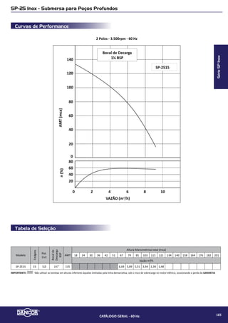 Tabela de Seleção
Curvas de Performance
SPP-11.2 - Submersa para Poços Profundos
2 Polos - 3.500rpm - 60 Hz
AMT(mca)
VAZÃO (m�/h)
124 8 16
75
100
125
50
25
0
4
5
3
2
1
6
2
3
4
1
5
11.2 SSR 06
11.2 SSR 08
11.2 S 15
11.2 S 13
11.2 SSR 11
6 11.2 S 22
150
175
Modelo
Pot.
(cv)
Estágios
Fases
Bocal de
descarga
(bsp)
AMT
máx.
(mca)
Altura Manométrica Total em metros de Coluna de Água (mca) - Não estão incluidas as perdas por atrito
18 24 30 36 42 51 67 79 85 103 115 121 134 140 158 164 176 182
Vazão (m3
/h)
11.2-SSR-06 -- 1½ 6
MonoeTri
2”
53 13,80 12,10 10,20 8,00 5,60 2,20
11.2-SSR-08 -- 2 8 68 14,20 13,10 11,90 10,40 9,00 6,50
11.2-SSR-11 -- 3 11 93 16,40 15,50 14,70 13,70 12,70 10,90 7,30 4,40 3,10
11.2-S-13 -- 4 13 104 16,90 16,38 15,72 15,07 14,37 13,19 10,92 8,71 7,39 1,72
11.2-S-15 -- 5 ½ 15 125 17,00 16,40 15,80 15,10 14,40 13,40 11,60 10,20 9,50 7,10 4,70 2,90
11.2-S-22 -- 7,5 22 Tri 195 18,10 17,80 17,60 17,30 17,00 16,50 15,70 15,00 14,80 13,60 12,90 12,40 11,20 10,80 9,00 8,20 6,00 4,60I
Diâmetro do rotor: 79,2 mm.
SérieSPP
CATÁLOGO GERAL - 60 Hz 167
 