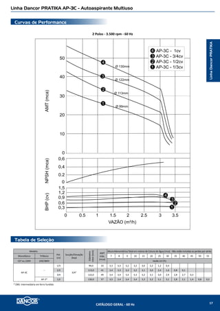 Linha Dancor PRATIKA CP-6R - Centrífuga Multiuso
Curvas de Performance
Tabela de Seleção
2 Polos - 3.500 rpm - 60 Hz
NPSH(mca)Altura(mca)BHP(cv)
Rendimento
Bomba(%)
Vazão (m³/h)
0 21 43 65 8 97 10
0,0
1,0
2,0
0
10
20
30
40
0,0
1,0
2,0
0
10
20
30
40
50
1
2
1
2
1 2
CP-6R - 1cv
CP-6R - 3/4cv
2
1
LinhaDancorPRATIKA
Modelo
Pot.
(cv)
Tubulação
Diâmetro
rotor(mm)
AMT
máx.
(mca)
Altura Manométrica Total em metros de Coluna de Água (mca) - Não estão incluidas as perdas por atrito
Monofásico Trifásico Sucção/Elevação
(bsp)
6 8 10 12 14 16 18 20 22 24 26 28 30 32 34
127 ou 220V 220/380V Vazão (m3
/h)
CP-6R CP-6R*
3/4
1
130,0 32 7,3 6,9 6,6 6,2 5,7 5,3 4,8 4,2 3,5 2,8 2,0 1,1
1 136,0 35 7,7 7,4 7,1 6,7 6,4 6,0 5,6 5,2 4,7 4,3 3,7 3,2 2,5 1,8 0,9
* OBS: Intermediária em ferro fundido
IMPORTANTE: Não utilizar as bombas em alturas inferiores àquelas limitadas pela linha demarcativa, sob o risco de sobrecarga no motor elétrico, ocasionando a perda da GARANTIA
CATÁLOGO GERAL - 60 Hz 19
 
