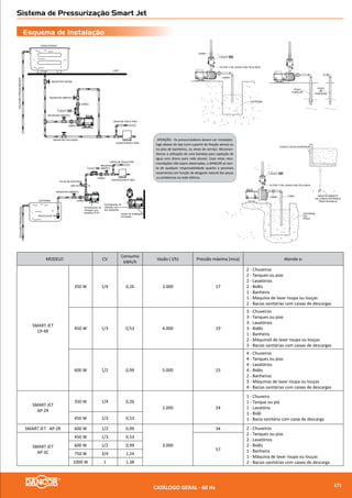 Tabela de Seleção
Curvas de Performance
SP-10 Inox - Submersa para Poços Profundos
2 Polos - 3.500rpm - 60 Hz
AMT(mca)n(%)
VAZÃO (m�/h)
270
240
210
180
150
120
90
60
30
0
60
40
20
0 0,5 1 1,5 2 2,5 3 3,5
SP-1009
SP-1012
1
2
SP-10153
SP-1021
SP-1027
SP-1034
4
5
6Bocal de Decarga
1¼ BSP
1
2
3
4 5
6
Modelo
Estágios
Pot.
(cv)
Bocalde
Descarga
BSP
AMT
Altura Manométrica total (mca)
18 24 30 36 42 51 67 79 85 103 115 121 134 140 158 164 176 182 201 225 250
Vazão m³/h
SP-1009 9 0,5
1¼”
66 2,91 2,65 2,36 2,10 1,77 1,25
SP-1012 12 0,75 90 2,91 2,73 2,52 2,32 2,00 1,35 0,72 0,39
SP-1015 15 1,0 115 2,94 2,80 2,63 2,38 1,94 1,58 1,38 0,58
SP-1021 21 1,5 163 3,02 2,86 2,58 2,36 2,24 1,30 1,52 1,45 1,10 0,90 0,30
SP-1027 27 2,0 214 3,11 2,92 2,78 2,70 2,44 2,27 2,20 2,01 1,90 1,57 1,46 1,20 1,07 0,44
SP-1034 34 3,0 281 3,08 2,97 2,92 2,77 2,67 2,61 2,49 2,43 2,25 2,18 2,05 1,99 1,78 1,44 1,01
IMPORTANTE: Não utilizar as bombas em alturas inferiores àquelas limitadas pela linha demarcativa, sob o risco de sobrecarga no motor elétrico, ocasionando a perda da GARANTIA
SérieSPInox
CATÁLOGO GERAL - 60 Hz 173
 