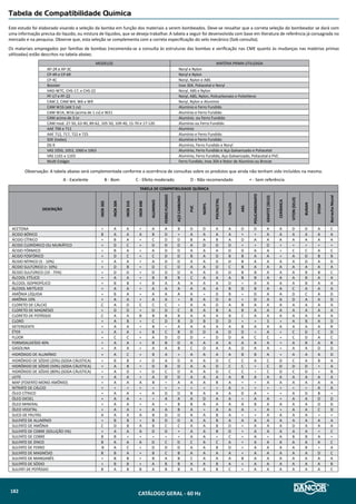 Sistema de Pressurização
TDV
Tabelas conforme Normas NBR-5626 da ABNT
Peças de utilização
Vazão
(Litros/segundos)
Peso
Bebedouro 0,05 0,1
Banheira 0,30 1,0
Bidê 0,10 0,1
Bacia sanitária c/ caixa de descarga 0,15 0,3
Chuveiro 0,21 0,5
Máquina de lavar roupas ou louças 0,30 1,0
Torneira de lavatório 0,20 0,5
Torneira de pia ou tanque 0,30 1,0
Vávula de descarga (*) 1,90 40,0
(*) Deve-se evitar que as válvulas de descarga, tipo Hydra, sejam alimentadas pelo Sistema de
Pressurização, pois elas não necessitam de pressões elevadas e já tem altas vazões.
SOMA DO PESOS VAZÃO m³/h SOMA DOS PESOS VAZÃO m³/h
0,5 0,76 8,0 3,05
1,0 1,10 8,5 3,15
1,5 1,30 9,0 3,24
2,0 1,50 9,5 3,33
2,5 1,70 10,0 3,40
3,0 1,87 11,0 3,60
3,5 2,00 12,0 3,74
4,0 2,16 15,0 4,18
4,5 2,30 20,0 4,83
5,0 2,40 25,0 5,40
5,5 2,50 30,0 5,90
6,0 2,64 40,0 6,80
6,5 2,70 50,0 7,64
7,0 2,86 100,0 10,80
7,5 2,90 -- --
Tanques de Pressão com Diafragma
O sistema convencional de uma instalação residencial compreende uma caixa (re-
servatório), em nível superior, para distribuição de água pela rede hidráulica. A
pressão, neste caso, é proporcional à altura de elevação da caixa. Consideran-
do-se uma habitação simples, de um só pavimento,
conclui-se que tal pressão será sempre reduzida, principalmente nos pontos mais
próximos do nível do reservatório (Ex.: chuveiro com pressão baixa). Tal situação,
somente, poderá ser resolvida com gastos adicionais e elevados para a construção
e instalação de uma torre de abastecimento com altura suficiente para propor-
cionar maior pressão.
O Sistema de Pressurização com Tanque de Pressão com Diafragma vem resol-
ver, definitivamente, este problema a preços acessíveis e de simples instalação
e manutenção. O Tanque de Pressão acoplado a uma bomba, corretamente
selecionada, é solução prática e de fácil operação. Desta forma são obtidas
pressões e vazões constantes e contínuas, sem despesas com obras.
Residências, apartamentos de cobertura, motéis, restaurantes; para pres-
surização de: lavatórios, chuveiros e duchas; em fazendas, para lavagem de
estábulos, veículos e irrigação; redes de combate a incêndios, são algumas das
aplicações onde poderão ser incluídos usos industriais.
A grande vantagem deste processo, consiste em manter a rede hidráulica sempre
pressurizada.
Outros sistemas obrigam a instalação da bomba abaixo do reservatório (”afoga-
da”) para garantir seu funcionamento. A bomba acoplada ao Tanque de Pressão
com Diafragma poderá captar água de um reservatório, tanto acima quanto abaixo
(cisternas, poços, etc.), e simultaneamente, pressurizar a rede hidráulica.
Recomenda-se a instalação de um reservatório superior, de emergência, para
atender o consumo, no caso de constantes falta de energia. Pode-se, também,
instalar tanques de maior capacidade ou, ainda, associados em paralelo para
promover maior autonomia de consumo.
Dados Dimensionais (mm)
H
Horizontal
Vertical
H
L
D
VOLUME TOTAL
DO TANQUE
SISTEMA DE PRESSURIZACÃO
PADRONIZADO
D H
PESO
(kg)
volume
(m³)
08 TDV-008 - VERTICAL 200 330 2,95 0,016
24 TDV-024 - VERTICAL 360 335 5,75 0,050
100 TDV-100 - VERTICAL 450 950 25,00 0,240
500 TDV-500 - VERTICAL 780 1150 114,00 1,300
VOLUME TOTAL
DO TANQUE
SISTEMA DE PRESSURIZACÃO
PADRONIZADO
H L
PESO
(kg)
volume
(m³)
20 TDV-020 - HORIZONTAL 290 402 6,70 0,042
100 TDV-100 - HORIZONTAL 475 780 25,00 0,200
200 TDV-200 - HORIZONTAL 655 1185 46,00 0,360
300 TDV-300-HORIZONTAL 630 1185 61,00 0,560
CATÁLOGO GERAL - 60 Hz184
 