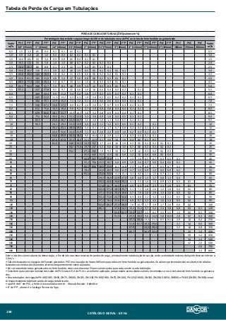 Perda de Carga em Tubulações (valores em %)
Percentagem de perda de carga ao longo de 100 m de tubulação nova de PVC ou tubos de ferro fundido ou galvanizado
Vazão
m³/h
PVC FoFo PVC FoFo PVC FoFo PVC FoFo PVC FoFo PVC FoFo PVC FoFo PVC FoFo PVC FoFo PVC FoFo PVC PVC PVC Vazão
m³/h3/4” (25mm) 1” (32mm) 1¼” (40mm) 1½” (50mm) 2” (60mm) 2½” (75mm) 3” (85mm) 4” (110mm) 5” (140mm) 6” (160mm) 200mm 250mm 300mm
0,5 1,5 1,3 0,5 0,4 0,1 0,1 0,1 0,1 0,5
1,0 4,9 4,8 1,6 1,6 0,4 0,4 0,2 0,2 0,1 0,1 1,0
1,5 10,0 10,1 3,3 3,4 0,9 0,9 0,5 0,4 0,1 0,1 1,5
2,0 16,5 17,2 5,4 5,8 1,4 1,5 0,8 0,7 0,2 0,2 0,1 0,1 2,0
2,5 24,4 26,1 8,0 8,8 2,1 2,3 1,2 1,1 0,4 0,3 0,1 0,1 2,5
3,0 33,6 36,5 11,0 12,3 2,9 3,2 1,6 1,5 0,5 0,5 0,1 0,1 0,1 0,1 3,0
3,5 44,0 48,6 14,4 16,4 3,8 4,2 2,1 2,0 0,6 0,6 0,2 0,2 0,1 0,1 3,5
4,0 55,6 62,2 18,2 21,0 4,8 5,4 2,7 2,6 0,8 0,8 0,2 0,2 0,1 0,1 4,0
4,5 68,3 77,3 22,3 26,1 6,0 6,7 3,3 3,2 1,0 1,0 0,3 0,3 0,1 0,1 4,5
5,0 82,2 94,0 26,8 31,7 7,2 8,1 4,0 3,9 1,2 1,2 0,3 0,3 0,1 0,2 5,0
5,5 97,1 31,7 37,8 8,5 9,7 4,7 4,6 1,4 1,4 0,4 0,4 0,2 0,2 0,1 5,5
6,0 36,9 44,4 9,9 11,4 5,4 5,4 1,6 1,7 0,5 0,5 0,2 0,2 0,1 0,1 6,0
6,5 42,5 51,5 11,3 13,2 6,3 6,3 1,9 2,0 0,5 0,5 0,2 0,2 0,1 0,1 6,5
7,0 48,4 59,1 12,9 15,2 7,1 7,2 2,1 2,3 0,6 0,6 0,3 0,3 0,1 0,1 7,0
7,5 54,6 67,1 14,6 17,2 8,0 8,2 2,4 2,6 0,7 0,7 0,3 0,3 0,1 0,1 7,5
8,0 61,1 75,6 16,3 19,4 9,0 9,2 2,7 2,9 0,8 0,8 0,3 0,4 0,1 0,1 8,0
8,5 67,9 84,6 18,1 21,7 10,0 10,3 3,0 3,2 0,8 0,9 0,4 0,4 0,1 0,1 8,5
9,0 75,1 94,0 20,0 24,1 11,1 11,5 3,3 3,6 0,9 1,0 0,4 0,5 0,1 0,1 9,0
9,5 82,5 22,0 26,7 12,2 12,7 3,6 4,0 1,0 1,1 0,4 0,5 0,1 0,1 9,5
10 90,3 24,1 29,3 13,3 13,9 4,0 4,4 1,1 1,2 0,5 0,5 0,1 0,2 0,1 10
12 33,1 41,1 18,3 19,5 5,4 6,1 1,5 1,7 0,7 0,8 0,2 0,2 0,1 0,1 12
14 43,4 54,6 24,0 25,9 7,1 8,1 2,0 2,3 0,9 1,0 0,2 0,3 0,1 0,1 14
16 54,8 69,9 30,3 33,2 9,0 10,4 2,5 2,9 1,1 1,3 0,3 0,4 0,1 0,1 16
18 67,4 87,0 37,2 41,3 11,1 12,9 3,1 3,6 1,4 1,6 0,4 0,4 0,1 0,2 18
20 81,0 44,8 50,2 13,3 15,7 3,7 4,4 1,6 2,0 0,5 0,5 0,2 0,2 0,1 0,1 20
25 66,2 75,8 19,7 23,7 5,5 6,6 2,4 3,0 0,7 0,8 0,2 0,3 0,2 0,2 25
30 91,1 27,1 33,3 7,6 9,3 3,3 4,2 0,9 1,2 0,3 0,4 0,2 0,3 30
35 35,5 44,3 10,0 12,4 4,4 5,6 1,2 1,5 0,4 0,6 0,3 0,4 35
40 44,8 56,7 12,6 15,8 5,5 7,1 1,5 2,0 0,5 0,7 0,3 0,5 0,1 40
45 55,1 70,4 15,5 19,7 6,8 8,9 1,9 2,4 0,7 0,9 0,4 0,6 0,1 45
50 66,2 85,6 18,6 23,9 8,1 10,8 2,3 3,0 0,8 1,1 0,5 0,7 0,2 50
55 78,2 22,0 28,5 9,6 12,9 2,7 3,5 0,9 1,3 0,6 0,9 0,2 55
60 91,1 25,6 33,5 11,2 15,1 3,1 4,2 1,1 1,5 0,7 1,1 0,2 60
65 29,5 38,9 12,9 17,5 3,6 4,8 1,3 1,7 0,8 1,2 0,3 65
70 33,5 44,6 14,6 20,1 4,1 5,5 1,4 2,0 0,9 1,3 0,3 0,1 70
75 37,8 50,7 16,5 22,8 4,6 6,3 1,6 2,3 1,1 1,6 0,3 0,1 75
80 42,4 57,1 18,5 25,7 5,1 7,1 1,8 2,6 1,2 1,8 0,4 0,1 80
85 47,1 63,8 20,6 28,8 5,7 7,9 2,0 2,9 1,3 2,0 0,5 0,1 85
90 52,1 71,0 22,7 32,0 6,3 8,8 2,2 3,2 1,4 2,2 0,5 0,2 90
95 57,2 78,4 25,0 35,3 6,9 9,7 2,5 3,5 1,6 2,4 0,5 0,2 95
100 62,6 86,2 27,3 38,9 7,6 10,7 2,7 3,9 1,7 2,6 0,6 0,2 100
120 86,1 37,6 54,5 10,4 15,0 3,7 5,4 2,4 3,8 0,8 0,3 0,1 120
150 55,6 82,3 15,4 22,7 5,5 8,2 3,5 5,5 1,2 0,5 0,2 150
200 91,9 25,5 38,6 9,0 14,0 5,8 10,0 2,0 0,7 0,3 200
250 37,7 58,3 13,3 21,1 8,5 14,5 2,9 1,0 0,4 250
300 51,8 81,7 18,3 29,6 4,1 1,4 0,6 300
350 67,9 24,0 39,4 5,3 1,8 0,8 350
400 85,7 30,3 50,4 2,3 1,0 400
450 2,9 1,2 450
500 3,4 1,4 500
600 4,7 2,0 600
700 2,6 700
800 3,3 800
Evite o uso dos valores abaixo da demarcação, a fim de não ocasionar excesso de perdas de carga, principalmente na tubulação de sucção, onde a velocidade máxima do líquido deve ser inferior a
2,0 m/s.
• Cálculos baseados na equação de Flamant para tubos PVC e na equação de Hazen-Williams para tubos em ferro fundido ou galvanizados. Os valores apresentados são resultantes de cálculos
baseados nas médias dos diâmetros internos frequentemente comercializados.
• Em se tratando de tubos galvanizados ou ferro fundido, deve-se acrescentar 3% aos valores acima para cada ano de uso da tubulação.
• Considere que a pressão nominal dos tubos de PVC classe 15 é de 75 m.c.a conforme aplicação, para pressões acima destes valores, recomenda-se o uso de tubos de ferro fundido ou galvaniza-
dos.
• Para tubulações de irrigação PN 40 (DN35, DN50, DN75, DN100, DN125, DN150), PN 80 (DN50, DN75, DN100), PN 125 (DN100, DN150, DN200, DN250, DN300) e PN 60 (DN250, DN300) consul-
te respectivamente tabela de perda de carga do fabricante.
• a partir de 6” em PVC, a fonte é: www.alosolar.com.br - Manual Alosolar - Apêndice
• 6” de FoFo, a fonte é o Catálogo Técnico da Tupy.
Tabela de Perda de Carga em Tubulações
CATÁLOGO GERAL - 60 Hz190
 