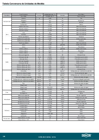 Tabela Conversora de Unidades de Medida
Grandeza
Para Converter
Símbolo
Multiplicado por →
Símbolo
Para Obter
Para Obter Dividido por ← Para Converter
Comprimento
Metros m 3,281 ft Pés
Polegadas '' 25,4 mm Milímetros
Quadra -- 132 m Metros
Quilômetros Km 0,6214 mile Milhas
Área
Alqueire do norte -- 27.225 m² Metros quadrados
Alqueire mineiro -- 48.400 m² Metros quadrados
Alqueire paulista -- 24.200 m² Metros quadrados
Ares a 100 m² Metros quadrados
Hectares Ha 10.000 m² Metros quadrados
Metros quadrados m² 0,0001 Ha Hectares
Quilômetros quadrados Km² 0,3861 Miles² Milhas quadradas
Quilômetros quadrados Km² 100 Ha Hectares
Quadra quadrada -- 17.424 m² Metros quadrados
Volume
Litros l 0,264 gal(USA) Galões americanos
Litros l 0,353 ft³ Pés cúbicos
Metros cúbicos m³ 264 gal(USA) Galões americanos
Metros cúbicos m³ 35,31 ft³ Pés cúbicos
Metros cúbicos m³ 1000 l Litros
Vazão
Litros por segundo l/s 3.600 l/h Litros por hora
Litros por minuto l/min 0,0353 ft³/min Pés cúbicos por minuto
Litros por hora l/h 0,00059 ft³/min Pés cúbicos por minuto
Litros por segundo l/s 15,85 gal/min Galões por minuto
Litros por minuto l/min 0,264 gal/min Galões por minuto
Metros cúbicos por hora m³/h 0,59 ft³/min Pés cúbicos por minuto
Metros cúbicos por hora m³/h 4,403 gal/min Galões por minuto
Metros cúbicos por hora m³/h 1.000 l/h Litros por hora
Pressão
Atmosfera atm 1,033 kgf/cm² Quilogramas por centímetro quadrado
Metros de coluna de água mca 3,281 ft H₂O Pés de coluna de água
Metros de coluna de água mca 0,1 kgf/cm² Quilogramas por centímetro quadrado
Libras por polegada quadrada Lb/Pol² 0,703 mca Metros de coluna de água
Quilogramas por centímetro quadrado kgf/cm² 14,22 Lb/Pol² Libras por polegadas quadradas
Quilogramas por centímetro quadrado kgf/cm² 10 mca Metros de coluna de água
Bar bar 10 mca Metros de coluna de água
Mega Pascal MPa 10 bar Bar
Mega Pascal MPa 101,9716 mca Metros de coluna de água
Mega Pascal MPa 10,1971 kgf/cm² Quilogramas por centímetro quadrado
Peso
Libras Lb 0,4536 kg Quilogramas
Quilogramas kg 2,2045 Lb Libras
Velocidade
Metros por segundo m/s 3,281 ft/sec Pés por segundo
Metros por segundo m/s 3,6 km/h Quilômetros por hora
Metros por minuto m/min 0,03728 mile/h Milhas por hora
Quilômetros por hora km/h 0,91134 ft/sec Pés por segundo
Quilômetro por hora km/h 0,27778 m/s Metros por segundo
Potência
Cavalos vapor cv 0,7355 kW Quilowatts
Cavalos vapor cv 0,9863 HP Horse Power
Cavalos vapor cv 735,5 W Watt
Quilowatt kW 1.000 W Watt
Megawatt MW 1.000.000 W Watt
Quilowatts kW 1,341 HP Horse Power
Temperatura
Graus Celsius + 17,78 °C 1,8 °F Graus Farenheit
Graus Celsius + 273 °C 1 K Graus Kelvin
CATÁLOGO GERAL - 60 Hz192
 