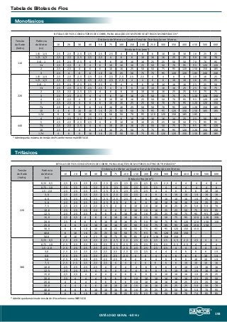Tabela de Bitolas de Fios
Monofásicos
Trifásicos
BITOLAS DE FIOS CONDUTORES DE COBRE, PARA LIGAÇÃO DE MOTORES ELÉTRICOS MONOFÁSICOS*
Tensão
da Rede
(Volts)
Potência
do Motor
(cv)
Distância do Motor ao Quadro Geral de Distribuição em Metros
10 20 30 40 50 75 100 150 200 250 300 350 400 450 500 600
Bitola de fios (mm²)
110
1/6 - 1/4 2,5 2,5 2,5 2,5 2,5 2,5 4 4 6 6 10 10 16 16 25 25
1/3 - 1/2 2,5 2,5 2,5 2,5 2,5 4 6 6 10 16 16 25 25 50 50 70
3/4 - 1 2,5 2,5 2,5 4 6 6 10 16 16 25 25 50 50 70 70 95
1½ 2,5 2,5 4 4 6 10 10 16 25 50 50 70 95 95 120 120
2 2,5 2,5 4 6 6 10 16 25 50 50 75 95 120 150 150 185
3 2,5 4 6 6 10 16 25 50 75 75 95 120 120 185 240 240
220
1/6 - 1/4 2,5 2,5 2,5 2,5 2,5 2,5 2,5 2,5 2,5 4 4 6 6 10 16 25
1/3 - 1/2 2,5 2,5 2,5 2,5 2,5 2,5 2,5 4 4 6 6 10 10 16 25 25
3/4 - 1 2,5 2,5 2,5 2,5 2,5 4 4 6 6 10 10 16 16 25 25 50
1½ 2,5 2,5 2,5 2,5 2,5 4 6 6 10 10 16 16 25 25 50 75
2 2,5 2,5 2,5 2,5 4 6 6 10 10 16 16 25 25 50 75 75
3 2,5 2,5 2,5 4 4 6 10 16 25 50 50 75 75 120 120 150
4 2,5 2,5 4 4 6 10 10 16 25 50 50 70 95 95 120 120
5 2,5 2,5 4 6 6 10 16 25 25 50 70 70 95 120 120 150
7½ 2,5 4 6 6 10 16 16 25 50 50 70 95 120 120 150 185
10 4 6 10 10 16 25 50 50 70 95 95 120 150 150 185 185
12½ 6 10 10 16 25 50 50 70 95 120 120 150 185 185 -- --
440
4 2,5 2,5 2,5 2,5 2,5 4 6 10 10 16 16 14 25 25 50 50
5 2,5 2,5 2,5 2,5 4 6 10 10 16 25 25 50 50 75 95 95
7½ 2,5 2,5 2,5 4 6 10 10 16 25 50 50 75 75 95 95 120
10 2,5 4 4 6 10 16 25 50 75 75 95 95 120 120 150 150
12½ 4 6 6 16 16 25 50 50 75 95 120 120 150 150 185 185
* Admite queda máxima de tensão de 4% conforme norma NBR 5410
BITOLAS DE FIOS CONDUTORES DE COBRE, PARA LIGAÇÕES DE MOTORES ELÉTRICOS TRIFÁSICOS*
Tensão
de Rede
(Volts)
Potência
do Motor
(cv)
Distância do Motor ao Quadro Geral de Distribuição em Metros
10 20 30 40 50 75 100 150 200 250 300 350 400 450 500 600
Bitola de fios (mm²)
220
0,33 - 0,5 2,5 2,5 2,5 2,5 2,5 2,5 2,5 2,5 2,5 2,5 2,5 4 4 4 4 4
0,75 - 1,0 2,5 2,5 2,5 2,5 2,5 2,5 2,5 2,5 2,5 2,5 4 4 4 4 4 6
1,5 - 2,0 2,5 2,5 2,5 2,5 2,5 2,5 2,5 2,5 2,5 4 4 6 6 6 10 10
3,0 2,5 2,5 2,5 2,5 2,5 2,5 2,5 2,5 4 6 6 10 10 10 10 16
4,0 2,5 2,5 2,5 2,5 2,5 2,5 2,5 4 6 10 10 10 16 16 25 25
5,0 2,5 2,5 2,5 2,5 2,5 2,5 4 6 6 10 10 16 16 16 25 25
7,5 2,5 2,5 2,5 2,5 2,5 4 6 10 10 16 16 25 25 50 50 70
10,0 2,5 2,5 2,5 2,5 4 4 6 10 16 16 25 25 50 75 95 95
12,5 2,5 2,5 2,5 4 6 6 10 10 16 25 25 50 75 95 95 120
15,0 2,5 2,5 4 6 6 10 10 16 25 50 50 75 95 120 120 150
20,0 2,5 4 6 6 10 10 16 25 50 50 75 95 120 120 150 150
25,0 4 6 10 10 16 16 25 50 50 75 95 95 120 150 150 --
30,0 6 6 10 16 16 25 50 50 75 95 95 120 150 150 -- --
40,0 6 10 16 25 25 50 50 75 95 95 120 150 150 -- -- --
50,0 10 10 16 25 50 75 95 95 120 120 150 150 -- -- -- --
380
0,33 - 0,5 2,5 2,5 2,5 2,5 2,5 2,5 2,5 2,5 2,5 2,5 2,5 2,5 2,5 2,5 4 4
0,75 - 1,0 2,5 2,5 2,5 2,5 2,5 2,5 2,5 2,5 2,5 2,5 2,5 2,5 2,5 4 4 4
1,5 - 2,0 2,5 2,5 2,5 2,5 2,5 2,5 2,5 2,5 2,5 2,5 2,5 4 4 4 4 6
3,0 2,5 2,5 2,5 2,5 2,5 2,5 2,5 2,5 2,5 4 4 4 6 6 6 10
4,0 2,5 2,5 2,5 2,5 2,5 2,5 2,5 4 4 4 4 6 6 6 10 10
5,0 2,5 2,5 2,5 2,5 2,5 2,5 4 4 4 4 6 6 6 10 10 10
7, 5 2,5 2,5 2,5 2,5 2,5 4 4 4 4 6 6 6 10 10 10 16
10,0 2,5 2,5 2,5 2,5 4 4 4 4 6 6 6 6 10 10 16 16
12,5 2,5 2,5 2,5 4 4 4 4 6 6 6 6 10 10 16 16 16
15,0 2,5 2,5 4 4 4 4 6 6 6 6 10 10 16 16 25 25
20,0 2,5 4 4 4 6 6 6 10 10 10 16 16 16 25 25 50
25,0 4 4 4 4 6 6 6 10 10 16 16 16 25 25 25 50
30,0 4 4 6 6 10 10 10 16 16 16 25 25 25 50 50 70
40,0 4 6 6 10 10 16 16 16 25 25 25 50 50 50 70 95
50,0 6 6 10 10 16 16 25 25 25 50 50 50 70 70 95 95
* Admite queda máxima de tensão de 4% conforme norma NBR 5410
CATÁLOGO GERAL - 60 Hz 193
 