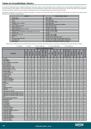 Tabela de Compatibilidade Química
Este estudo foi elaborado visando a seleção da bomba em função dos materiais a serem bombeados. Deve-se ressaltar que a correta seleção do bombeador se dará com
uma informação precisa do líquido, ou mistura de líquidos, que se deseja trabalhar. A tabela a seguir foi desenvolvida com base em literatura de referência já consagrada no
mercado e na pesquisa. Observe que, esta seleção se complementa com a correta especificação do selo mecânico (Sob consulta).
Os materiais empregados por famílias de bombas (recomenda-se a consulta às estruturas das bombas e verificação nas CME quanto às mudanças nas matérias primas
utilizadas) estão descritos na tabela abaixo.
Observação: A tabela abaixo será complementada conforme a ocorrência de consultas sobre os produtos que ainda não tenham sido incluídos na mesma.
A - Excelente B - Bom C - Efeito moderado D - Não recomendado + - Sem referência
TABELA DE COMPATIBILIDADE QUÍMICA
DESCRIÇÃO
INOX302
INOX304
INOX316
INOX440
ALUMINIO
FERROFUNDIDO
AÇOCARBONO
PVC
NORYL
POLYACETAL
NYLON
ABS
POLICARBONATO
GRAFITE(SELO)
CERÂMICA
VITON(SELO)
BUNAN
EPDM
BorrachaNtural
ACETONA + A A + A A B D D A A D D A A D D A C
ÁCIDO BÓRICO B A A A B D + A A A A + + A A A A A A
ÁCIDO CÍTRICO + B A + C D D B A B A D A A A A A A A
ÁCIDO CLORÍDRICO OU MURIÁTICO + D C + D D D A D D D + + D + + + + +
ÁCIDO FÓRMICO + B A + A D D A A A D D A A + C C A C
ÁCIDO FOSFÓRICO + D C + C D D B A D B B A A + A D B B
ÁCIDO NÍTRICO (5 - 10%) + A A + A D D A A D D B A A A A D A D
ÁCIDO SULFÚRICO (< 10%) + D B + D C D A A D C B A A A A A A A
ÁCIDO SULFÚRICO (10 - 75%) + D D + D D D A A D D B B A A A B B C
ÁLCOOL ETÍLICO + A A + B B B C A A A B B A A A B A A
ÁLCOOL ISOPROPÍLICO + B B + B A A A A A D + A A A A B A A
ÁLCOOL METÍLICO + A A + A A A A A A B D B A A C A A A
AMÔNIA LÍQUIDA + B A + A A A A + D B + D A A D C A D
AMÔNIA 10% + A A + A A + B A D A + D A A D A A D
CLORETO DE CÁLCIO C A D C C C + A A D A B A A A A A A A
CLORETO DE MAGNÉSIO + D D + D D C B A B A B A A A A A A A
CLORETO DE POTÁSSIO C A A B B B B A A A B C A A A A A A A
CLORO + A B + C D B D B D D + + S + A B A D
DETERGENTE + A A + B + A A A A A B A A A A A A B
ÉTER + A A + B C B D D A D D + A + C D C D
FLÚOR + C C + A D D D + D D A C C + C D A C
FORMOALDEÍDO 40% + A A + B B D A A A A A A A + A B A B
GASOLINA + A A + A A B C D A A D A A + A A D D
HIDRÓXIDO DE ALUMÍNIO + A C + B A + A A A A B B A + A A A D
HIDRÓXIDO DE SÓDIO (20%) (SODA CÁUSTICA) + B B + D A D A A D C C A C D C A B A
HIDRÓXIDO DE SÓDIO (50%) (SODA CÁUSTICA) + A B + D B D A A D C C + C D D D + A
HIDRÓXIDO DE SÓDIO (80%) (SODA CÁUSTICA) + A D + D C D A A D C C + C D C D + B
LEITE + A A + A D D A A A A B A A A A A A A
MAP (FOSFATO MONO AMÔNIO) + A A A B + A A A B A + + A A A A A A
NITRATO DE CÁLCIO + + + + + + + + + + A + + + + + + A A
ÓLEO CÍTRICO + A A + A D D B A A A D A + + A D B +
ÓLEO DIESEL + A A + + A A A D A A + A A + A A D D
ÓLEO MINERAL + A A + A + B B A A A A B A A A A D D
ÓLEO VEGETAL + A A + A A B A + A A A + A + A A C D
SUCO DE FRUTAS A A A A B D D A A B A + + A A A A + +
SULFATO DE ALUMÍNIO + B B + B D D A A B A A A A A A A A A
SULFATO DE AMÔNIA C D B A B C C A A B D + A A A D A A A
SULFATO DE COBRE (SOLUÇÃO 5%) + A A A D D + A A B D + A A A A A + C
SULFATO DE COBRE B B + + + + + A A + C + A + A B B A +
SULFATO DE ZINCO B A A A D C D C A C A + A A A A A A C
SULFATO DE FERRO B A C + D D D A A B D + A A A A B + A
SULFATO DE MAGNÉSIO B B A + B C B A A A A + A A A A A D C
SULFATO DE MANGANÊS + B B + B A B C A A A B A A A A A A A
SULFATO DE SÓDIO + B B + A B B A A B A + A A A A A A B
SULFATI DE POTÁSSIO B A B B A B B A A B C + A A A A A A C
MODELOS MATÉRIA PRIMA UTILIZADA
AP-2R e AP-3C Noryl e Nylon
CP-4R e CP-6R Noryl e Nylon
CP-4C Noryl, Nylon e ABS
Booster Inox 304, Poliacetal e Noryl
HAD-W7C, CHS-17, e CHS-22 Noryl, ABS e Nylon
PF-17 e PF-22 Noryl, ABS, Nylon, Policarbonato e Polietileno
CAM 2, CAM W4, W6 e W9 Noryl, Nylon e Alumínio
CAM W16 (até 1 cv) Alumínio e Ferro Fundido
CAM W14, W16 (acima de 1 cv) e W21 Alumínio e Ferro Fundido
CAM acima de 3 cv Alumínio ou Ferro Fundido
CAM mod. 27-50, 63-90, 89-62, 105-50, 109-40, 15-70 e 17-120 Alumínio ou Ferro Fundido
AAE 706 e 711 Alumínio
AAE 712, 717, 722 e 725 Alumínio e Ferro Fundido
SDE (todas) Alumínio e Ferro Fundido
DS-9 Alumínio, Aço inox 304, Nylon e Noryl
VAS 1050, 1053, 1060 e 1063 Alumínio, Ferro Fundido e Aço Galvanizado e Poliacetal
VAS 1101 e 1103 Alumínio, Ferro Fundido, Aço Galvanizado, Poliacetal e PVC
Multi-Estágio Ferro Fundido, Inox 304 e Rotor de Alumínio ou Bronze
CATÁLOGO GERAL - 60 Hz194
 