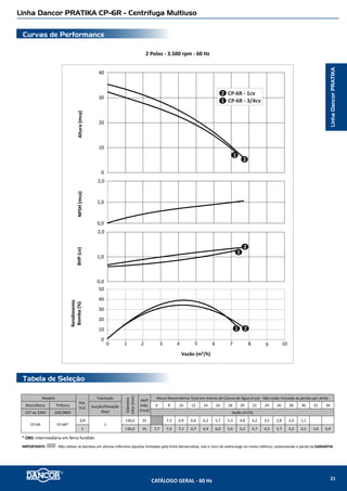 CAM W-4C - Centrífuga de Aplicação Múltipla
Curvas de Performance
Tabela de Seleção
2 Polos - 3.500 rpm - 60 Hz
NPSH(mca)Altura(mca)BHP(cv)
Rendimento
Bomba(%)
Vazão (m³/h)
0,0
0,5
1,0
1,5
2,0
0
4
8
12
16
20
24
0,0
0,2
0,4
0,6
0,8
1,0
0
10
20
30
40
50
0 2 4 6 8 10
1
2
3
1
2
3
12
3
CAM-W4C - 1/3cv
CAM-W4/CAM-W4C - 1/2cv
CAM-W4C - 1/4cv3
2
1
Modelo
Pot.
(cv)
Tubulação
Diâmetro
rotor(mm)
AMT
max.
(mca)
Altura Manométrica Total em metros de Coluna de Água (mca)
Não estão incluidas as perdas por atrito
Monofásico Trifásico Sucção
(bsp)
Elevação
(bsp)
4 6 8 10 12 14 16 18 20
127/220V 220V/380V Vazão (m3
/h)
CAM-W4C
--
1/4
1” 3/4”
95,0 17 7,7 7,0 6,0 4,9 3,4 1,8 0,3
1/3 99,0 18 8,5 7,7 6,9 6,0 5,0 3,9 2,6 0,9
CAM-W4-NE 1/2 110,0 21 8,3 7,7 7,0 6,2 5,2 3,9 2,5 1,2I
IMPORTANTE: Não utilizar as bombas em alturas inferiores àquelas limitadas pela linha demarcativa, sob o risco de sobrecarga no motor elétrico, ocasionando a perda da GARANTIA.
SérieCAM2Polos
CATÁLOGO GERAL - 60 Hz 23
 