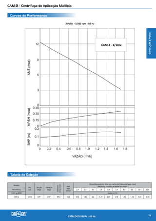 CAM W-6C - Centrífuga de Aplicação Múltipla
Curvas de Performance
Tabela de Seleção
2 Polos - 3.500 rpm - 60 Hz
NPSH(mca)Altura(mca)BHP(cv)
Rendimento
Bomba(%)
Vazão (m³/h)
0 21 3 4 5 6 7 8 9 10
0,0
1,0
2,0
0
10
20
30
40
50
0,0
1,0
2,0
3,0
0
10
20
30
40
50
1 2
3
4
1
2
3
4
1
23
4
CAM-W6C/CAM-W6 - 1cv
CAM-W6C/CAM-W6 - 3/4cv
CAM-W6C/CAM-W6 - 1½cv3
2
1
CAM-W6C/CAM-W6 - 2cv4
Modelo
Pot.
(cv)
Tubulação
Diâmetro
rotor(mm)
AMT
max.
(mca)
Altura Manométrica Total em metros de Coluna de Água (mca)
Não estão incluidas as perdas por atrito
Monofásico Trifásico Suc.
(bsp)
Elev.
(bsp)
8 10 12 14 16 18 20 22 24 26 28 30 32 34 36 38 40 42 44 46
127ou220V 220V/380V Vazão (m3
/h)
CAM-W6C CAM-W6
3/4
1” 1”
130,0 32 9,3 9,0 8,6 8,2 7,7 7,1 6,5 5,6 4,5 3,2 1,8 0,8
1 136,0 35 9,3 9,0 8,6 8,3 7,9 7,5 7,0 6,4 5,7 4,8 3,8 2,5 1,3 0,4
1½* 145,0 42 8,6 8,2 7,7 7,3 6,8 6,3 5,8 5,2 4,6 3,9 3,2 2,4 1,5 0,6
2* 156,0 48 8,2 7,9 7,6 7,3 7,0 6,7 6,3 6,0 5,6 5,2 4,7 4,2 3,7 3,1 2,5 1,9 1,3 0,6
*Monofásico Bivolt: 110/220V
IMPORTANTE: Não utilizar as bombas em alturas inferiores àquelas limitadas pela linha demarcativa, sob o risco de sobrecarga no motor elétrico, ocasionando a perda da GARANTIA.
SérieCAM2Polos
CATÁLOGO GERAL - 60 Hz 25
 