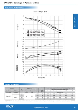 CAM W-14 - Centrífuga de Aplicação Múltipla
Curvas de Performance
Tabela de Seleção
2 Polos - 3.500 rpm - 60 Hz
NPSH(mca)Altura(mca)BHP(cv)
Rendimento
Bomba(%)
Vazão (m³/h)
0 63 9 12 15 18
0,0
0,5
1,0
1,5
2,0
10
15
20
25
30
35
40
45
0,0
1,0
2,0
3,0
4,0
0
10
20
30
40
50
60
70
CAM-W14 - 2cv
CAM-W14 - 1½cv
CAM-W14 - 3cv3
2
1
1
2
3
1
2
3
1
2
3
Modelo
Pot.
(cv)
Tubulação
Diâmetro
rotor(mm)
AMT
max.
(mca)
Altura Manométrica Total em metros de Coluna de Água (mca)
Não estão incluidas as perdas por atrito
Monofásico Trifásico Sucção
(bsp)
Elevação
(bsp)
8 10 12 14 16 18 20 22 24 26 28 30 32 34 36 38 40
110V/220V 220V/380V Vazão (m3
/h)
CAM-W14 CAM-W14
1½
1½” 1¼”
129,0 30 12,2 8,7
2 135,0 35 15,2 12,1 6,8
3 148,0 41 14,8 13,1 11,1 8,6I
IMPORTANTE: Não utilizar as bombas em alturas inferiores àquelas limitadas pela linha demarcativa, sob o risco de sobrecarga no motor elétrico, ocasionando a perda da GARANTIA.
SérieCAM2Polos
CATÁLOGO GERAL - 60 Hz 31
 