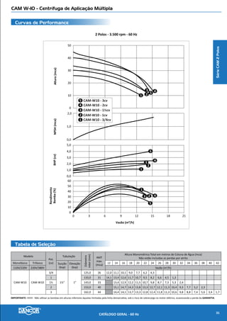CAM W-14 com Flange - Centrífuga de Aplicação Múltipla
Curvas de Performance
Tabela de Seleção
2 Polos - 3.500 rpm - 60 Hz
NPSH(mca)Altura(mca)BHP(cv)
Rendimento
Bomba(%)
Vazão (m³/h)
0 63 9 12 15 18
0,0
0,5
1,0
1,5
2,0
10
15
20
25
30
35
40
45
0,0
1,0
2,0
3,0
4,0
0
10
20
30
40
50
60
70
CAM-W14 C/ FLANGE - 2cv
CAM-W14 C/ FLANGE - 1½cv
CAM-W14 C/ FLANGE - 3cv3
2
1
1
2
3
1
2
3
1
2
3
3
SérieCAM2Polos
Modelo
Pot.
(cv)
Tubulação
Diâmetro
rotor(mm)
AMT
max.
(mca)
Altura Manométrica Total em metros de Coluna de Água (mca)
Não estão incluidas as perdas por atrito
Monofásico Trifásico Sucção
(bsp)
Elevação
(bsp)
8 10 12 14 16 18 20 22 24 26 28 30 32 34 36 38 40
110V/220V 220V/380V Vazão (m3
/h)
CAM-W14
c/ Flange
CAM-W14
c/ Flange
1½
1½” 1½”
129,0 30 12,2 8,7
2 135,0 35 15,2 12,1 6,8
3 148,0 41 14,8 13,1 11,1 8,6I
IMPORTANTE: Não utilizar as bombas em alturas inferiores àquelas limitadas pela linha demarcativa, sob o risco de sobrecarga no motor elétrico, ocasionando a perda da GARANTIA.
CATÁLOGO GERAL - 60 Hz 33
 