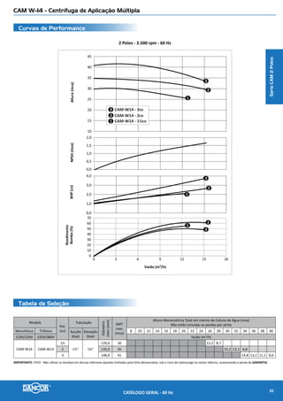 CAM W-16 com Flange - Centrífuga de Aplicação Múltipla
Curvas de Performance
Tabela de Seleção
2 Polos - 3.500 rpm - 60 Hz
3,0
NPSH(mca)Altura(mca)
5,0
BHP(cv)
Rendimento
Bomba(%)
Vazão (m³/h)
1 2
0,0
1,0
2,0
0
10
20
30
40
0,0
1,0
2,0
3,0
4,0
0
10
20
30
40
50
60
0 3 6 9 12 15 18 21
3
4
5
CAM-W16 C/ FLANGE - 1cv
CAM-W16 C/ FLANGE - 3/4cv
CAM-W16 C/ FLANGE - 1½cv3
2
1
CAM-W16 C/ FLANGE - 2cv
CAM-W16 C/ FLANGE - 3cv5
4
1
2
3
4
5
1
2
3 4
5
SérieCAM2Polos
Modelo
Pot.
(cv)
Tubulação
Diâmetro
rotor(mm)
AMT
max.
(mca)
Altura Manométrica Total em metros de Coluna de Água (mca)
Não estão incluidas as perdas por atrito
Monofásico Trifásico Sucção
(bsp)
Elevação
(bsp)
4 6 8 10 12 14 16 18 20 22 24 26 28 30
110V/220V 220V/380V Vazão (m3
/h)
CAM-W16
c/ Flange
CAM-W16
c/ Flange
3/4
2” 2”
96,0 15 14,6 13,7 12,8 11,7 10,3 8,2
1 104,0 18 15,0 14,1 13,2 12,1 10,8 9,1
1½ 112,0 22 17,6 16,9 16,1 15,2 14,2 12,8 10,7
2 121,0 25 17,8 17,3 16,6 15,9 15,1 14,1 12,7 10,2
3 135,0 32 17,9 17,3 16,7 16,0 15,2 14,2 12,9 10,6I
IMPORTANTE: Não utilizar as bombas em alturas inferiores àquelas limitadas pela linha demarcativa, sob o risco de sobrecarga no motor elétrico, ocasionando a perda da GARANTIA.
CATÁLOGO GERAL - 60 Hz 37
 