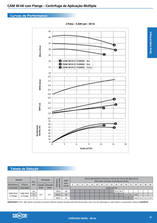 CAM W-19/21 - Centrífuga de Aplicação Múltipla
Curvas de Performance
Tabela de Seleção
2 Polos - 3.500 rpm - 60 Hz
NPSH(mca)Altura(mca)BHP(cv)
Rendimento
Bomba(%)
Vazão (m³/h)
0,0
1,0
2,0
3,0
0
5
10
15
20
25
30
0,0
1,0
2,0
3,0
4,0
0
10
20
30
40
50
60
70
4,0
5,0
0 10 20 30 40 50
3
2
1
3
2
1
3
21
CAM-W19 - 3cv
CAM-W21 - 2cv
CAM-W21 - 3cv3
2
1
Modelo
Pot.
(cv)
Tubulação
Diâmetro
rotor(mm)
AMT
max.
(mca)
Altura Manométrica Total em metros de Coluna de Água (mca)
Não estão incluidas as perdas por atrito
Monofásico Trifásico Sucção
(bsp)
Elevação
(bsp)
6 8 10 12 14 16 18 20 22 24
110V/220V 220V/380V Vazão (m3
/h)
CAM-W19 CAM-W19 3
2½” 2”
120,0 24 40,5 38,6 36,5 33,9 31,4 29,4 26,5 23,1 18,2
CAM-W21 CAM-W21
2 113,0 21 36,2 34,0 31,5 28,7 26,1 23,2 18,5 13,1
3 125,0 26 34,3 31,9 29,2 26,1 22,5 18,6I
IMPORTANTE: Não utilizar as bombas em alturas inferiores àquelas limitadas pela linha demarcativa, sob o risco de sobrecarga no motor elétrico, ocasionando a perda da GARANTIA.
SérieCAM2Polos
CATÁLOGO GERAL - 60 Hz 39
 