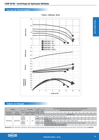 CAM W-21 com Flange - Centrífuga de Aplicação Múltipla
Curvas de Performance
Tabela de Seleção
2 Polos - 3.500 rpm - 60 Hz
NPSH(mca)Altura(mca)BHP(cv)
Rendimento
Bomba(%)
Vazão (m³/h)
0,0
1,0
2,0
3,0
0
5
10
15
20
25
30
0,0
1,0
2,0
3,0
4,0
0
10
20
30
40
50
60
70
4,0
5,0
0 10 20 30 40 50
2
1
2
1
2
1
CAM-W21 C/ FLANGE - 3cv
CAM-W21 C/ FLANGE - 2cv
2
1
SérieCAM2Polos
Modelo
Pot.
(cv)
Tubulação
Diâmetro
rotor(mm)
AMT
max.
(mca)
Altura Manométrica Total em metros de Coluna de Água (mca)
Não estão incluidas as perdas por atrito
Monofásico Trifásico Sucção
(bsp)
Elevação
(bsp)
6 8 10 12 14 16 18 20 22 24
110V/220V 220V/380V Vazão (m3
/h)
CAM-W21
c/ Flange
CAM-W21
c/ Flange
2
2½” 2½”
113,0 21 36,2 34,0 31,5 28,7 26,1 23,2 18,5 13,1
3 125,0 26 34,3 31,9 29,2 26,1 22,5 18,6I
IMPORTANTE: Não utilizar as bombas em alturas inferiores àquelas limitadas pela linha demarcativa, sob o risco de sobrecarga no motor elétrico, ocasionando a perda da GARANTIA.
CATÁLOGO GERAL - 60 Hz 41
 