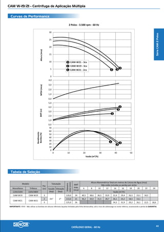 Padrão 630 JM - Centrífuga de Aplicação Múltipla
Curvas de Performance
Tabela de Seleção
2 Polos - 3.500 rpm - 60 Hz
NPSH(mca)Altura(mca)BHP(cv)
Rendimento
Bomba(%)
Vazão (m³/h)
0,0
1,0
0
10
20
30
40
50
60
70
0,0
2,0
4,0
6,0
0
10
20
30
40
50
2,0
8,0
0 3 6 9 12 15 18
1 2
1
2
1
2
630 TJM - 5cv
430 TJM - 4cv
2
1
Modelo
Pot.
(cv)
Tubulação
Diâmetro
rotor(mm)
AMT
max.
(mca)
Altura Manométrica Total em metros de Coluna de Água (mca)
Não estão incluidas as perdas por atrito
Monofásico Trifásico Sucção
(bsp)
Elevação
(bsp)
48 50 52 54 56 58 60 62
220V/440V 220V/380V Vazão (m3
/h)
430 MJM 430 TJM 4
1½” 1¼”
180,0 56 11,2 9,5 7,3 4,0
630 MJM 630 TJM 5 189,0 64 14,6 13,9 13,1 12,2 11,1 9,7 7,6 3,8
IMPORTANTE: Não utilizar as bombas em alturas inferiores àquelas limitadas pela linha demarcativa, sob o risco de sobrecarga no motor elétrico, ocasionando a perda da GARANTIA.
SérieCAM2Polos
CATÁLOGO GERAL - 60 Hz 45
 