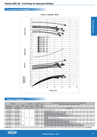 Padrão 660 JM - Centrífuga de Aplicação Múltipla
Curvas de Performance
Tabela de Seleção
2 Polos - 3.500 rpm - 60 Hz
NPSH(mca)Altura(mca)BHP(cv)
Rendimento
Bomba(%)
Vazão (m³/h)
0 2010 30 40 50 60 70 80 90 100
2
1
1
10
20
30
40
50
60
0,0
1,0
2,0
3,0
4,0
5,0
0
10
20
30
40
50
60
0,0
5,0
10,0
15,0
20,0
0
10
20
30
40
50
60
70
2
3
2
3
3
670 TJM - 12,5 cv
660 TJM - 10 cv
680 TJM - 15 cv3
2
1 1
Modelo
Pot.
(cv)
Tubulação
Diâmetro
rotor(mm)
AMT
max.
(mca)
Altura Manométrica Total em metros de Coluna de Água (mca) - Não estão incluidas as perdas por atrito
Monofásico Trifásico
Suc.
(bsp)
Elev.
(bsp)
10 12 14 16 18 20 22 24 26 28 30 32 34 36 38 40 42 44 46 48
220V/440V
220V/380
440/760V
Vazão (m3
/h)
660 MJM 660 TJM 10
3”
(FLG)
3”
(FLG)
150,0 32 81,8 80,0 78,1 76,1 73,8 71,3 68,5 65,3 61,4 56,2 47,8
670 MJM 670 TJM 12½ 162,0 45 86,1 84,8 83,4 81,9 80,3 78,6 76,8 74,8 72,5 70,0 67,1 63,6 58,9 7,7
680 MJM 680 TJM 15 167,0 50 88,6 87,3 86,1 84,7 83,2 81,7 80,0 78,3 76,3 74,2 71,8 69,0 65,6 61,2 9,6I
IMPORTANTE: Não utilizar as bombas em alturas inferiores àquelas limitadas pela linha demarcativa, sob o risco de sobrecarga no motor elétrico, ocasionando a perda da GARANTIA.
SérieCAM2Polos
CATÁLOGO GERAL - 60 Hz 49
 