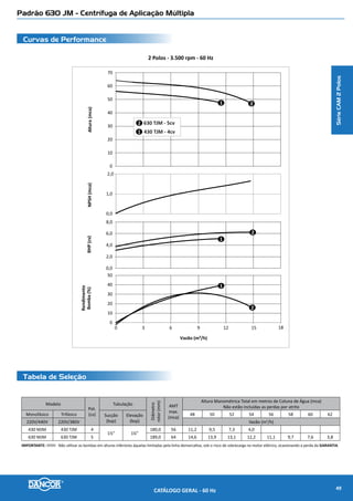 Padrão 674/690/695 JM - Centrífuga de Aplicação Múltipla
Curvas de Performance
Tabela de Seleção
2 Polos - 3.500 rpm - 60 Hz
NPSH(mca)Altura(mca)BHP(cv)
Rendimento
Bomba(%)
Vazão (m³/h)
0 5 10 15 20 25
70
80
90
100
110
120
130
0,0
0,5
1,0
1,5
2,0
2,5
60
70
80
90
100
110
120
130
0,0
5,0
10,0
15,0
20,0
0
10
20
30
40
50
60
685 TJM - 12,5cv
674 TJM - 10cv
690 TJM - 15cv3
2
1
695 TJM - 20cv4
1
2
3
4
1 2
3
4
1
2
34
Modelo
Pot.
(cv)
Tubulação
Diâmetro
rotor(mm)
AMT
máx.
(mca)
Altura Manométrica Total em metros de Coluna de Água (mca) - Não estão incluidas as perdas por atrito
Monofásico Trifásico
Suc.
(bsp)
Elev.
(bsp)
68 70 72 74 76 78 80 82 84 86 88 90 92 94 96 98 100 102 104 106 108 110 112 114 116 118
220V/440V
220V/380
440/760V
Vazão (m3
/h)
674 MJM 674 TJM 10
2” 1½”
200,0 78 15,1 11,4 7,2 4,0 1,7
685 MJM 685 TJM 12½ 220,0 92 18,8 18,0 17,2 16,2 15,0 13,3 10,8 6,8 4,0 2,3 1,0
690 MJM 690 TJM 15 230,0 101 21,4 20,4 19,0 17,2 14,1 7,7 4,5 2,6 1,3
-- 695 TJM 20 252,0 120 11,7 11,5 11,2 10,9 10,6 10,3 9,9 9,4 8,8 8,0 1,0
IMPORTANTE: Não utilizar as bombas em alturas inferiores àquelas limitadas pela linha demarcativa, sob o risco de sobrecarga no motor elétrico, ocasionando a perda da GARANTIA.
SérieCAM2Polos
CATÁLOGO GERAL - 60 Hz 51
 