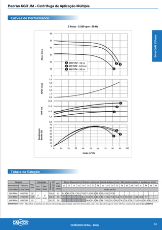 Padrão 27-50 JM - Centrífuga de Aplicação Múltipla
Curvas de Performance
Tabela de Seleção
2 Polos - 3.500 rpm - 60 Hz
NPSH(mca)Altura(mca)BHP(cv)
Rendimento
Bomba(%)
Vazão (m³/h)
0 10 20 30 40 50 60 70 80
0,0
1,0
2,0
3,0
4,0
5,0
6,0
0
5
10
15
20
25
30
35
40
45
50
0,0
2,0
4,0
6,0
8,0
10,0
0
10
20
30
40
50
60
70
1
2 3
4
5
1
2
3
4
5
1
2
3
4
5
27-50 - 3cv
27-50 - 2cv
27-50 MJM/TJM - 4cv3
2
1
27-50 MJM/TJM - 5cv
27-50 MJM/TJM - 7½cv5
4
Modelo
Pot.
(cv)
Tubulação
Diâmetro
rotor(mm)
AMT
max.
(mca)
Altura Manométrica Total em metros de Coluna de Água (mca)
Não estão incluidas as perdas por atrito
Monofásico Trifásico Suc.
(bsp)
Elev.
(bsp)
6 8 10 12 14 16 18 20 22 24 26 28 30 32 34
220V/440V 220V/380V Vazão (m3
/h)
27-50* 27-50
2
3” 2”
108,0 17 41,1 37,6 33,6 28,5 21,7
3 118,0 22 59,6 55,4 50,3 44,9 39,4 32,1
27-50 MJM 27-50 TJM
4 125,0 25 63,2 59,1 55,2 51,0 45,6 41,8 35,4 27,9
5 130,0 27 67,0 63,2 59,1 54,3 50,0 44,8 38,2 28,0
7½ 140,0 35 68,5 66,7 64,5 61,8 58,7 54,3 51,0 46,9 41,8 34,6 26,5
* Monofásico bivolt até 3cv - 110V/220V
IMPORTANTE: Não utilizar as bombas em alturas inferiores àquelas limitadas pela linha demarcativa, sob o risco de sobrecarga no motor elétrico, ocasionando a perda da GARANTIA.
SérieCAM2Polos
CATÁLOGO GERAL - 60 Hz 55
 