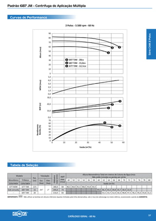 Padrão 89-62 JM - Centrífuga de Aplicação Múltipla
Curvas de Performance
Tabela de Seleção
2 Polos - 3.500 rpm - 60 Hz
5
4
2
3
1
140
130
120
110
100
90
80
70
60
50
40
30
5,0
4,0
3,0
2,0
1,0
0,0
60,0
50,0
40,0
30,0
20,0
10,0
0,0
60
50
40
30
20
10
0
0 907560453015
Altura(mca)NPSH(mca)
1
2
3
4
5
BHP(cv)
1
3
4
5
2
Rendimento
Bomba(%)
Vazão (m³/h)
89-62 TJM - 25,0 cv
89-62 TJM - 20,0 cv
89-62 TJM - 30,0 cv3
2
1
89-62 TJM - 40,0cv
89-62 TJM - 50,0 cv5
4
Modelo
Pot.
(cv)
Tubulação
Diâmetro
rotor(mm)
AMT
máx.
(mca)
Altura Manométrica Total em metros de Coluna de Água (mca) - Não estão incluidas as perdas por atrito
Trifásico
Suc.
(bsp)
Elev.
(bsp)
46 48 50 52 56 58 60 62 64 68 70 72 74 76 78 80 82 84 86 88 90 92 94 96 98 102 108 110 114 116 118
220V/380
440/460V
Vazão (m3
/h)
89-62 TJM
20,0
2½”
2”
(2½”
com
Flange)
190,0 67 62,7 62,0 60,8 56,8 53,1 51,3 47,0 44,3 38,6
25,0 208,0 84 66,8 66,3 66,1 64,3 63,7 62,4 60,5 57,5 53,1 47,8 42,9
30,0 220,0 94 66,0 65,5 64,4 62,9 60,0 57,8 54,6 51,2 46,5 40,2
40,0 234,0 108 71,3 69,8 68,1 66,3 64,3 61,9 54,9
50,0 248,0 127 71,9 71,4 70,1 68,3 67,4 65,7 61,3 58,5
IIMPORTANTE: Não utilizar as bombas em alturas inferiores àquelas limitadas pela linha demarcativa, sob o risco de sobrecarga no motor elétrico, ocasionando a perda da GARANTIA
SérieCAM2Polos
CATÁLOGO GERAL - 60 Hz 59
 