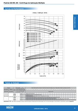 Curvas de Performance
Tabela de Seleção
2 Polos - 3.500 rpm - 60 Hz
0 10 20 30 40 50 60
NPSH(mca)Altura(mca)BHP(cv)
Rendimento
Bomba(%)
Vazão (m³/h)
0,0
1,0
2,0
3,0
4,0
40
50
60
70
80
90
100
110
120
130
140
0,0
10,0
20,0
30,0
40,0
0
10
20
30
40
50
60
1
2
3
1
2
3
12
3
109-40 MJM/TJM - 25cv
109-40 MJM/TJM - 20cv
109-40 MJM/TJM - 30cv3
2
1
Modelo
Pot.
(cv)
Tubulação
Diâmetro
rotor(mm)
AMT
máx.
(mca)
Altura Manométrica Total em metros de Coluna de Água (mca) - Não estão incluidas as perdas por atrito
Trifásico
Suc.
(bsp)
Elev.
(bsp)
52 56 58 60 64 66 70 74 76 78 80 82 86 88 90 92 96 98 100 102 104 106 108 112 114 116
220/380
440/760V
Vazão (m3
/h)
109-40
TJM
20,0
2½”
2”
(2½”c/
flange)
217,0 85 41,5 40,6 40,2 39,7 38,6 38,0 36,8 35,3 34,5 33,7 32,7 31,5
25,0 235,0 101 35,8 35,3 34,6 33,3 32,5 31,7 30,9 28,8 27,5
30,0 250,0 119 39,7 38,6 38,0 37,3 36,4 35,5 34,4 33,3 31,6 30,8 29,4
IIMPORTANTE: Não utilizar as bombas em alturas inferiores àquelas limitadas pela linha demarcativa, sob o risco de sobrecarga no motor elétrico, ocasionando a perda da GARANTIA
Padrão 109-40 JM - Centrífuga de Aplicação Múltipla
SérieCAM2Polos
CATÁLOGO GERAL - 60 Hz 63
 