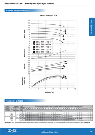Padrão 41-150 JM - Centrífuga de Aplicação Múltipla
Curvas de Performance
Tabela de Seleção
2 Polos - 3.500 rpm - 60 Hz
AMT(mca)NPSH(mca)BHP(cv)
48
36
24
12
0
9,0
7,5
6,0
4,5
3,0
1,5
0
60
50
40
30
20
10
0
0 30 60 90 120 150 180
VAZÃO (m³/h)
41-150 TJM 40,0cv1
41-150 TJM 50,0cv2
1
2
Ø 185mm1
Ø 190mm2
MODELO
Pot.
(cv)
Ø Tubulação
Diâmetro
rotor(mm)
AMT máx.
(mca)
Altura Manométrica Total em metros de coluna de água (mca)
Não estão incluídas as perdas por atrito
Trifásico
Sucção
(bsp)
Elevação
(bsp)
28 30 32 34 36 38 40 42 44 46
220/380
440/760V
VAZÃO m³/h
41-150
40,0
6’’ 4’’
185,0 40,7 176,2 157,7 145,2 124,2 104,5 83,2 58,6
50,0 190,0 47,3 183,5 161,2 143,3 119,9 85,5
IMPORTANTE: Não utilizar as bombas em alturas inferiores àquelas limitadas pela linha demarcativa, sob o risco de sobrecarga no motor elétrico, ocasionando a perda da GARANTIA.
SérieCAM2Polos
CATÁLOGO GERAL - 60 Hz 65
 