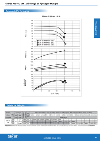 Padrão 51-30 - Centrífuga de Aplicação Múltipla
Curvas de Performance
Tabela de Seleção
2 Polos - 3.500 rpm - 60 Hz
0,0
1,0
2,0
3,0
4,0
5,0
NPSH(mca)
0
10
20
30
40
50
60
70
Altura(mca)
0,0
2,5
5,0
7,5
10,0
12,5
BHP(cv)
0
0 5 10 15 20 25 30 35
10
20
30
40
50
60
70
Rendimento
Bomba(%)
Vazão (m³/h)
4
1
2
3
4
1
2
3
4 1
23
51-30 TJM - 10,0cv1
51-30 TJM - 7,5cv2
51-30 TJM - 5,0cv3
51-30 TJM - 4,0cv4
SérieCAM2Polos
MODELO
Pot.
(cv)
Ø Tubulação
Diâmetro
rotor(mm)
AMT
máx.
(mca)
Altura Manométrica Total em metros de coluna de água (mca) - Não estão incluídas as perdas por atrito
Monofásico
220/440V
Trifásico
220/380V
Sucção
(bsp)
Elevação
(bsp)
22 24 26 28 30 32 34 36 38 40 42 44 46 48 50 52 54 56 58 60
VAZÃO m³/h
51-30 MJM 51-30 TJM
4
2½” 1½”
140,0 33 31,3 29,7 27,9 25,8 23,0 18,5
5 148,0 39 31,4 29,7 27,7 25,2 21,7 13,9
7½ 168,0 56 33,9 33,1 32,2 31,2 30,0 28,7 27,0 24,5 17,6
10* 180,0 63 32,8 32,4 31,9 31,4 30,8 30,1 28,9 26,1 20,8
* Modelo Triafásico 220/380/440/760V
IMPORTANTE: Não utilizar as bombas em alturas inferiores àquelas limitadas pela linha demarcativa, sob o risco de sobrecarga no motor elétrico, ocasionando a perda da GARANTIA.
CATÁLOGO GERAL - 60 Hz 69
 