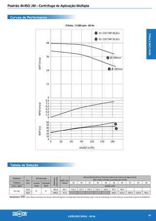 Padrão 91-100 TJM - Centrífuga de Aplicação Múltipla
Curvas de Performance
Tabela de Seleção
2 Polos - 3.500 rpm - 60 Hz
0 30 60 90 120 150 180 210
0,0
0,2
0,4
0,6
0,8
1,0
1,2
NPSH(mca)
20
30
40
50
60
70
80
90
100
110
Altura(mca)
0,0
15,0
30,0
45,0
60,0
75,0
90,0
BHP(cv)
0
10
20
30
40
50
60
70
Rendimento
Bomba(%)
Vazão (m³/h)
5
4
1
2
3
5
4
1
2
3
5 4
1
2
3
CAM 91-100 - 50,0cv3
CAM 91-100 - 40,0cv4
CAM 91-100 - 30,0cv5
CAM 91-100 - 60,0cv2
CAM 91-100 - 75,0cv1
SérieCAM2Polos
Modelo
Pot.
(cv)
Tubulação
Diâmetro
rotor(mm)
AMT
máx.
(mca)
Altura Manométrica Total em metros de Coluna de Água (mca) - Não estão incluidas as perdas por atrito
Trifásico
Suc.
(bsp)
Elev.
(bsp)
30 32 34 36 38 40 42 44 46 48 50 52 54 56 58 60 62 64 66 68 70 72
220V/380
440/760V
Vazão (m3
/h)
91-100 TJM
30,0
6” 4”
193,0 52 171,6 164,2 156,5 148,4 139,7 130,5 120,5 109,5 97,0 82,1
40,0 207,0 64 183,0 175,9 168,5 160,7 152,6 144,0 134,8 124,9 114,1 101,9 87,7
50,0 217,0 75 179,7 172,5 165,0 157,4 149,4 141,2 132,5 123,2 113,2 102,2 89,7
Modelo
Pot.
(cv)
Tubulação
Diâmetro
rotor(mm)
AMT
máx.
(mca)
Altura Manométrica Total em metros de Coluna de Água (mca) - Não estão incluidas as perdas por atrito
Trifásico
Suc.
(bsp)
Elev.
(bsp)
62 64 66 68 70 72 74 76 78 80 82 84 86 88 90 92 94 96 98 100 102 104
220V/380
440/760V
Vazão (m3
/h)
91-100 TJM
60,0
6” 4”
228,0 84 177,3 171,8 164,2 157,4 149,1 140,2 132,5 122,8 110,6 96,7
75,0 242,0 97 179,2 173,2 167,5 161,2 154,1 147,8 141,3 132,9 123,7 113,6 103,9 93,1
IIMPORTANTE: Não utilizar as bombas em alturas inferiores àquelas limitadas pela linha demarcativa, sob o risco de sobrecarga no motor elétrico, ocasionando a perda da GARANTIA
CATÁLOGO GERAL - 60 Hz 71
 