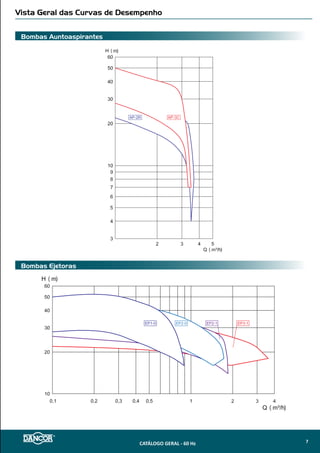 Bombas PF - Autoescorvantes com Pré-Filtro
Bombas Centrífugas para Hidromassagem
Vista Geral das Curvas de Desempenho
CATÁLOGO GERAL - 60 Hz 9
 