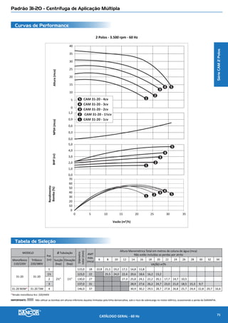 Padrão 109-40 JM - Centrífuga de Aplicação MúltiplaPadrão 15-70 - Centrífuga de Aplicação Múltipla
Curvas de Performance
Tabela de Seleção
4 Polos - 1.750 rpm - 60 Hz
NPSH(mca)Altura(mca)BHP(cv)
Rendimento
Bomba(%)
Vazão (m³/h)
0 20 40 60 80 100 120
5
10
15
20
0,0
0,5
1,0
1,5
0
5
10
15
20
0,0
3,0
6,0
9,0
12,0
0
10
20
30
40
50
60
70
15-70 - 5cv
15-70 - 6cv
15-70 - 4cv3
2
1
15-70 - 3cv
15-70 - 2cv
5
4
1 2
3
4 5
1
2
3 4
5
1
2
3
4
5
Modelo
Pot.
(cv)
Tubulação
Diâmetro
rotor(mm)
AMT
máx.
(mca)
Altura Manométrica Total em metros de Coluna de Água (mca)
Não estão incluidas as perdas por atrito
Sucção
(bsp)
Elevação
(bsp)
6 8 10 12 14 16 18Trifásio
220V / 380V Vazão (m3
/h)
15-70
2,0
4’’ 3’’
153,0 9 54,6 38,7
3,0 167,0 12 68,9 57,9 42,2
4,0 182,0 15 92,7 83,4 72,2 57,5 31,0
5,0 194,0 17 101,6 91,8 79,9 63,8 34,6
6,0 203,0 19 103,1 95,7 86,8 75,3 57,9 14,4
IMPORTANTE: Não utilizar as bombas em alturas inferiores àquelas limitadas pela linha demarcativa, sob o risco de sobrecarga no motor elétrico, ocasionando a perda da GARANTIA.
SérieCAM4Polos
CATÁLOGO GERAL - 60 Hz 73
 