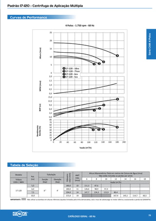 CAM W-14 com Flange - Centrífuga de Aplicação Múltipla
Curvas de Performance
Tabela de Seleção
2 Polos - 3.500rpm - 60 Hz
SérieCAMIncêndio
NPSH(mca)Altura(mca)BHP(cv)
Rendimento
Bomba(%)
Vazão (m³/h)
0 63 9 12 15 18
0,0
0,5
1,0
1,5
2,0
10
15
20
25
30
35
40
45
0,0
1,0
2,0
3,0
4,0
0
10
20
30
40
50
60
70
CAM-W14 C/ FLANGE - 2cv
CAM-W14 C/ FLANGE - 1½cv
CAM-W14 C/ FLANGE - 3cv3
2
1
1
2
3
1
2
3
1
2
3
3
Modelo
Pot.
(cv)
Tubulação
Diâmetro
rotor(mm)
AMT
max.
(mca)
Altura Manométrica Total em metros de Coluna de Água (mca)
Não estão incluidas as perdas por atrito
Monofásico Trifásico Sucção
(bsp)
Elevação
(bsp)
8 10 12 14 16 18 20 22 24 26 28 30 32 34 36 38 40
110V/220V 220V/380V Vazão (m3
/h)
CAM-W14
c/ Flange
CAM-W14
c/ Flange
1½
2½” 2½”
129,0 30 12,2 8,7
2 135,0 35 15,2 12,1 6,8
3 148,0 41 14,8 13,1 11,1 8,6I
IMPORTANTE: Não utilizar as bombas em alturas inferiores àquelas limitadas pela linha demarcativa, sob o risco de sobrecarga no motor elétrico, ocasionando a perda da GARANTIA.
CATÁLOGO GERAL - 60 Hz 81
 