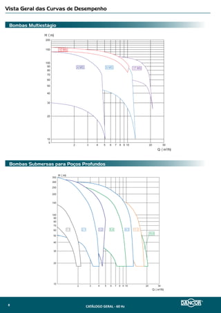 Bombas SDE - 2 Polos - Drenagem e Esgotamento
Bombas SDE - 4 Polos - Drenagem e Esgotamento
Vista Geral das Curvas de Desempenho
CATÁLOGO GERAL - 60 Hz10
 