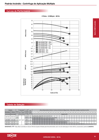 CAM W-16 com Flange - Centrífuga de Aplicação Múltipla
Curvas de Performance
Tabela de Seleção
2 Polos - 3.500rpm - 60 Hz
SérieCAMIncêndio
3,0
NPSH(mca)Altura(mca)
5,0
BHP(cv)
Rendimento
Bomba(%)
Vazão (m³/h)
1 2
0,0
1,0
2,0
0
10
20
30
40
0,0
1,0
2,0
3,0
4,0
0
10
20
30
40
50
60
0 3 6 9 12 15 18 21
3
4
5
CAM-W16 C/ FLANGE - 1cv
CAM-W16 C/ FLANGE - 3/4cv
CAM-W16 C/ FLANGE - 1½cv3
2
1
CAM-W16 C/ FLANGE - 2cv
CAM-W16 C/ FLANGE - 3cv5
4
1
2
3
4
5
1
2
3 4
5
Modelo
Pot.
(cv)
Tubulação
Diâmetro
rotor(mm)
AMT
max.
(mca)
Altura Manométrica Total em metros de Coluna de Água (mca)
Não estão incluidas as perdas por atrito
Monofásico Trifásico Sucção
(bsp)
Elevação
(bsp)
4 6 8 10 12 14 16 18 20 22 24 26 28 30
110V/220V 220V/380V Vazão (m3
/h)
CAM-W16
c/ Flange
CAM-W16
c/ Flange
3/4
2” 2”
96,0 15 14,6 13,7 12,8 11,7 10,3 8,2
1 104,0 18 15,0 14,1 13,2 12,1 10,8 9,1
1½ 112,0 22 17,6 16,9 16,1 15,2 14,2 12,8 10,7
2 121,0 25 17,8 17,3 16,6 15,9 15,1 14,1 12,7 10,2
3 135,0 32 17,9 17,3 16,7 16,0 15,2 14,2 12,9 10,6I
IMPORTANTE: Não utilizar as bombas em alturas inferiores àquelas limitadas pela linha demarcativa, sob o risco de sobrecarga no motor elétrico, ocasionando a perda da GARANTIA.
CATÁLOGO GERAL - 60 Hz 83
 
