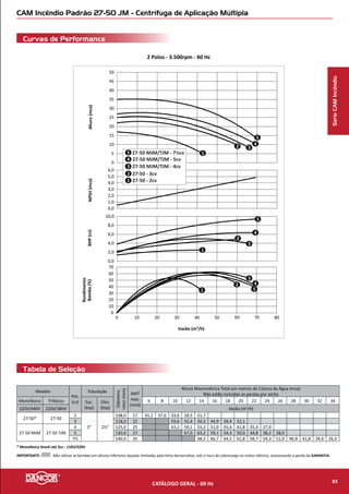 CAM W-21 com Flange - Centrífuga de Aplicação Múltipla
Curvas de Performance
Tabela de Seleção
2 Polos - 3.500rpm - 60 Hz
SérieCAMIncêndio
NPSH(mca)Altura(mca)BHP(cv)
Rendimento
Bomba(%)
Vazão (m³/h)
0,0
1,0
2,0
3,0
0
5
10
15
20
25
30
0,0
1,0
2,0
3,0
4,0
0
10
20
30
40
50
60
70
4,0
5,0
0 10 20 30 40 50
2
1
2
1
2
1
CAM-W21 C/ FLANGE - 3cv
CAM-W21 C/ FLANGE - 2cv
2
1
Modelo
Pot.
(cv)
Tubulação
Diâmetro
rotor(mm)
AMT
max.
(mca)
Altura Manométrica Total em metros de Coluna de Água (mca)
Não estão incluidas as perdas por atrito
Monofásico Trifásico Sucção
(bsp)
Elevação
(bsp)
6 8 10 12 14 16 18 20 22 24
110V/220V 220V/380V Vazão (m3
/h)
CAM-W21
c/ Flange
CAM-W21
c/ Flange
2
2½” 2½”
113,0 21 36,2 34,0 31,5 28,7 26,1 23,2 18,5 13,1
3 125,0 26 34,3 31,9 29,2 26,1 22,5 18,6I
IMPORTANTE: Não utilizar as bombas em alturas inferiores àquelas limitadas pela linha demarcativa, sob o risco de sobrecarga no motor elétrico, ocasionando a perda da GARANTIA.
CATÁLOGO GERAL - 60 Hz 85
 