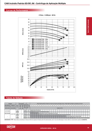 CAM Incêndio Padrão 27-50 JM - Centrífuga de Aplicação Múltipla
Curvas de Performance
Tabela de Seleção
2 Polos - 3.500rpm - 60 Hz
SérieCAMIncêndio
NPSH(mca)Altura(mca)BHP(cv)
Rendimento
Bomba(%)
Vazão (m³/h)
0 10 20 30 40 50 60 70 80
0,0
1,0
2,0
3,0
4,0
5,0
6,0
0
5
10
15
20
25
30
35
40
45
50
0,0
2,0
4,0
6,0
8,0
10,0
0
10
20
30
40
50
60
70
1
2 3
4
5
1
2
3
4
5
1
2
3
4
5
27-50 - 3cv
27-50 - 2cv
27-50 MJM/TJM - 4cv3
2
1
27-50 MJM/TJM - 5cv
27-50 MJM/TJM - 7½cv5
4
Modelo
Pot.
(cv)
Tubulação
Diâmetro
rotor(mm)
AMT
max.
(mca)
Altura Manométrica Total em metros de Coluna de Água (mca)
Não estão incluidas as perdas por atrito
Monofásico Trifásico Suc.
(bsp)
Elev.
(bsp)
6 8 10 12 14 16 18 20 22 24 26 28 30 32 34
220V/440V 220V/380V Vazão (m3
/h)
27-50* 27-50
2
3” 2½”
108,0 17 41,1 37,6 33,6 28,5 21,7
3 118,0 22 59,6 55,4 50,3 44,9 39,4 32,1
27-50 MJM 27-50 TJM
4 125,0 25 63,2 59,1 55,2 51,0 45,6 41,8 35,4 27,9
5 130,0 27 67,0 63,2 59,1 54,3 50,0 44,8 38,2 28,0
7½ 140,0 35 68,5 66,7 64,5 61,8 58,7 54,3 51,0 46,9 41,8 34,6 26,5
* Monofásico bivolt até 3cv - 110V/220V
IMPORTANTE: Não utilizar as bombas em alturas inferiores àquelas limitadas pela linha demarcativa, sob o risco de sobrecarga no motor elétrico, ocasionando a perda da GARANTIA.
CATÁLOGO GERAL - 60 Hz 87
 