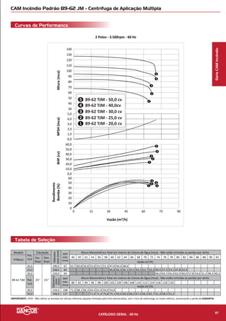 CAM Incêndio Padrão 63-90 JM - Centrífuga de Aplicação Múltipla
Curvas de Performance
Tabela de Seleção
2 Polos - 3.500rpm - 60 Hz
SérieCAMIncêndio
0 15 30 45 60 75 90 105 120
NPSH(mca)Altura(mca)BHP(cv)
Rendimento
Bomba(%)
Vazão (m³/h)
0,0
1,0
2,0
3,0
4,0
5,0
6,0
7,0
0
10
20
30
40
50
60
70
80
90
0,0
10,0
20,0
30,0
40,0
0
10
20
30
40
50
60
70
1
2
3
4
5
6
1
2
3
4
5
6
1 2 3
4
5
6
6
63-90 MJM/TJM - 12½cv
63-90 MJM/TJM - 10cv
63-90 MJM/TJM - 15cv3
2
1
63-90 MJM/TJM - 20cv
63-90 MJM/TJM - 25cv5
63-90 MJM/TJM - 30cv
4
Modelo
Pot.
(cv)
Tubulação
Diâmetro
rotor(mm)
AMTmáx.(mca)
Altura Manométrica Total em metros de Coluna de Água (mca) - Não estão incluidas as perdas por atrito
Monofásico Trifásico
Suc.(bsp)
Elev.(bsp)
18 20 22 24 26 28 30 32 34 36 38 40 42 44 46 48 50 52 54 56 58 60 62 64 66 68 70 72
220V/440V
220V/380
440/760V
Vazão (m3
/h)
63-90 MJM
63-90 TJM
10
3’’ 2½’’
139,0 29 73,8 67,5 62,2 55,6 50,1
12½ 152,0 37 79,5 76,0 72,1 67,8 63,0 57,2 50,1
Sob consulta 15 161,0 44 89,8 85,8 81,5 76,9 71,9 66,4 60,1 52,7 43,2
--
20 172,0 55 98,2 97,6 96,9 96,6 96,3 95,4 93,4 89,9 86,2 81,0 74,6 67,0 59,4 49,3
25 184,0 65 97,5 92,1 86,2 79,5 71,8 62,4 49,8
30 194,0 74 92,7 87,5 83,2 76,5 70,3 64,0 55,0
IMPORTANTE: Não utilizar as bombas em alturas inferiores àquelas limitadas pela linha demarcativa, sob o risco de sobrecarga no motor elétrico, ocasionando a perda da GARANTIA.
CATÁLOGO GERAL - 60 Hz 89
 