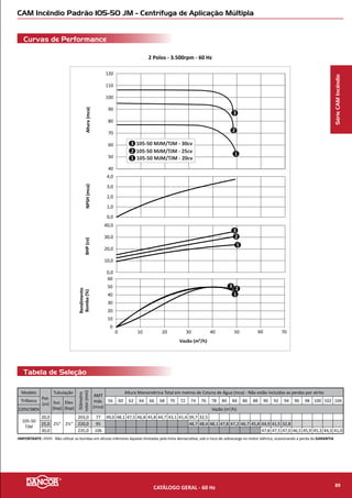 CAM Incêndio Padrão 51-30 JM - Centrífuga de Aplicação Múltipla
Curvas de Performance
Tabela de Seleção
2 Polos - 3.500rpm - 60 Hz
SérieCAMIncêndio
0,0
1,0
2,0
3,0
4,0
5,0
NPSH(mca)
0
10
20
30
40
50
60
70
Altura(mca)
0,0
2,5
5,0
7,5
10,0
12,5
BHP(cv)
0
0 5 10 15 20 25 30 35
10
20
30
40
50
60
70
Rendimento
Bomba(%)
Vazão (m³/h)
4
1
2
3
4
1
2
3
4 1
23
51-30 TJM - 10,0cv1
51-30 TJM - 7,5cv2
51-30 TJM - 5,0cv3
51-30 TJM - 4,0cv4
MODELO
Pot.
(cv)
Ø Tubulação
Diâmetro
rotor(mm)
AMT
máx.
(mca)
Altura Manométrica Total em metros de coluna de água (mca) - Não estão incluídas as perdas por atrito
Monofásico
220/440V
Trifásico
220/380V
Sucção
(bsp)
Elevação
(bsp)
22 24 26 28 30 32 34 36 38 40 42 44 46 48 50 52 54 56 58 60
VAZÃO m³/h
51-30 MJM 51-30 TJM
4
2½” 2½”
140,0 33 31,3 29,7 27,9 25,8 23,0 18,5
5 148,0 39 31,4 29,7 27,7 25,2 21,7 13,9
7½ 168,0 56 33,9 33,1 32,2 31,2 30,0 28,7 27,0 24,5 17,6
10* 180,0 63 32,8 32,4 31,9 31,4 30,8 30,1 28,9 26,1 20,8
* Monofásico bivolt até 3cv - 110V/220V
IMPORTANTE: Não utilizar as bombas em alturas inferiores àquelas limitadas pela linha demarcativa, sob o risco de sobrecarga no motor elétrico, ocasionando a perda da GARANTIA.
CATÁLOGO GERAL - 60 Hz 91
 