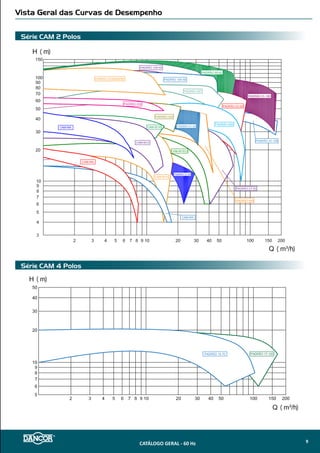 Bombas AAE - Autoaspirantes para Esgotamento
Bombas VAS - Vertical de Águas Servidas
Vista Geral das Curas de Desempenho
CATÁLOGO GERAL - 60 Hz 11
 