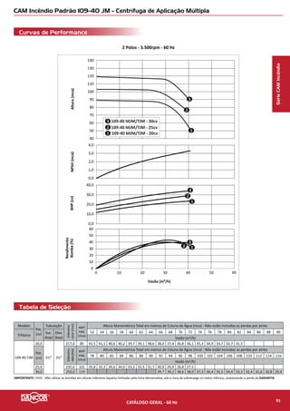 CAM Incêndio Padrão 89-62 JM - Centrífuga de Aplicação Múltipla
Curvas de Performance
Tabela de Seleção
2 Polos - 3.500rpm - 60 Hz
5
4
2
3
1
140
130
120
110
100
90
80
70
60
50
40
30
5,0
4,0
3,0
2,0
1,0
0,0
60,0
50,0
40,0
30,0
20,0
10,0
0,0
60
50
40
30
20
10
0
0 907560453015
Altura(mca)NPSH(mca)
1
2
3
4
5
BHP(cv)
1
3
4
5
2
Rendimento
Bomba(%)
Vazão (m³/h)
89-62 TJM - 25,0 cv
89-62 TJM - 20,0 cv
89-62 TJM - 30,0 cv3
2
1
89-62 TJM - 40,0cv
89-62 TJM - 50,0 cv5
4
SérieCAMIncêndio
Modelo
Pot.
(cv)
Tubulação
Diâmetro
rotor(mm)
AMT
máx.
(mca)
Altura Manométrica Total em metros de Coluna de Água (mca) - Não estão incluidas as perdas por atrito
Trifásico
Suc.
(bsp)
Elev.
(bsp)
46 50 52 54 56 58 60 62 64 66 68 70 72 74 76 78 80 82 84 86 88 90 92
Vazão (m3
/h)
89-62 TJM
20,0
2½'' 2½''
190,0 67 62,7 60,8 56,8 55,0 53,1 51,3 47,0 44,3 38,6
25,0 208,0 84 66,8 66,3 66,1 65,5 64,3 63,7 62,4 60,5 57,5 53,1 47,8 42,9
30,0 220,0 94 66,0 65,5 64,4 62,9 60,0 57,8 54,6 51,2 46,5 40,2
Pot.
(cv)
Diâmetro
rotor
(mm)
AMT
máx.
(mca)
Altura Manométrica Total em metros de Coluna de Água (mca) - Não estão incluidas as perdas por atrito
88 92 94 96 98 100 102 104 106 108 110 112 114 116 118 120
Vazão (m3
/h)
40,0 234,0 108 71,3 68,1 66,3 64,3 61,9 59,0 54,9
50,0 248,0 127 71,9 71,4 70,8 70,1 69,6 69,0 68,3 67,4 66,5 65,7 61,3 58,5 55,2
IIMPORTANTE: Não utilizar as bombas em alturas inferiores àquelas limitadas pela linha demarcativa, sob o risco de sobrecarga no motor elétrico, ocasionando a perda da GARANTIA
CATÁLOGO GERAL - 60 Hz 93
 