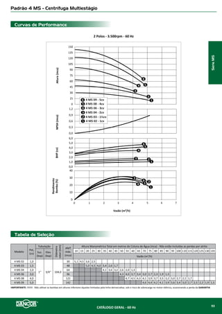 CAM Incêndio Padrão 105-50 JM - Centrífuga de Aplicação Múltipla
Curvas de Performance
Tabela de Seleção
2 Polos - 3.500rpm - 60 Hz
0 10 20 30 40 50 60 70
NPSH(mca)Altura(mca)BHP(cv)
Rendimento
Bomba(%)
Vazão (m³/h)
0,0
1,0
2,0
3,0
4,0
40
50
60
70
80
90
100
110
120
0,0
10,0
20,0
30,0
40,0
0
10
20
30
40
50
60
1
2
3
1
2
3
1
23
105-50 MJM/TJM - 25cv
105-50 MJM/TJM - 20cv
105-50 MJM/TJM - 30cv3
2
1
Modelo
Pot.
(cv)
Tubulação
Diâmetro
rotor(mm)
AMT
máx.
(mca)
Altura Manométrica Total em metros de Coluna de Água (mca) - Não estão incluidas as perdas por atrito
Trifásico
Suc.
(bsp)
Elev.
(bsp)
56 60 62 64 66 68 70 72 74 76 78 80 84 86 88 90 92 94 96 98 100 102 104
220V/380
440/760V
Vazão (m3
/h)
105-50
TJM
20,0
2½” 2½’’
203,0 77 49,0 48,1 47,5 46,8 45,8 44,7 43,1 41,4 39,7 32,5
25,0 220,0 95 48,7 48,4 48,1 47,8 47,2 46,7 45,8 44,9 41,5 32,8
30,0 235,0 106 47,8 47,5 47,0 46,5 45,9 45,3 44,3 41,0
IIMPORTANTE: Não utilizar as bombas em alturas inferiores àquelas limitadas pela linha demarcativa, sob o risco de sobrecarga no motor elétrico, ocasionando a perda da GARANTIA
SérieCAMIncêndio
CATÁLOGO GERAL - 60 Hz 95
 