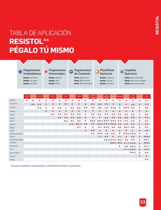 TABLA DE APLICACIÓN
RESISTOL
PÉGALO TÚ MISMO
M.R.
*Excepto polietileno, polipropileno, politetraﬂuoroetileno y derivados
Cartón
Cerámica
Corcho
Espejo
Fieltro
Goma
Lona
Madera
Metal
Papel
Pedrería de Fantasía
Piedra
Piel Sintética / Natural
Plástico*
Porcelana
PVC
Tela Textiles
Unicel®
Vidrio
Piedra Plástico* Porcelana PVC Unicel* VidrioCartón Cerámica Corcho Espejo Fieltro Goma Lona Madera Metal Papel Pedrería
de Fantasía
Tela
Textiles
Piel
Sintética/
Natural
Pegamentos
Instantáneos
ResistolM.R. 911FlexGel
ResistolM.R. 911Líquido
ResistolM.R. 911Brocha
Pegamentos
Universales
ResistolM.R. 100%Gel
ResistolM.R. 100%
ResistolM.R. 60Sec.
Pegamentos
de Contacto
ResistolM.R. 5000®Automotriz
ResistolM.R. 5000®PielyCalzado
ResistolM.R. 5000®PlásticosFlexibles
Plastilinas
Epóxicas
ResistolM.R. 911Barras
ResistolM.R. 911Rollo
ResistolM.R. 911Rollito®
Líquidos
Epóxicos
ResistolM.R. ReparaFuerteMetálico
ResistolM.R. ReparaFuerteTransparente
ResistolM.R. ReparaFuerteInstantMix
23
RESISTOL
 